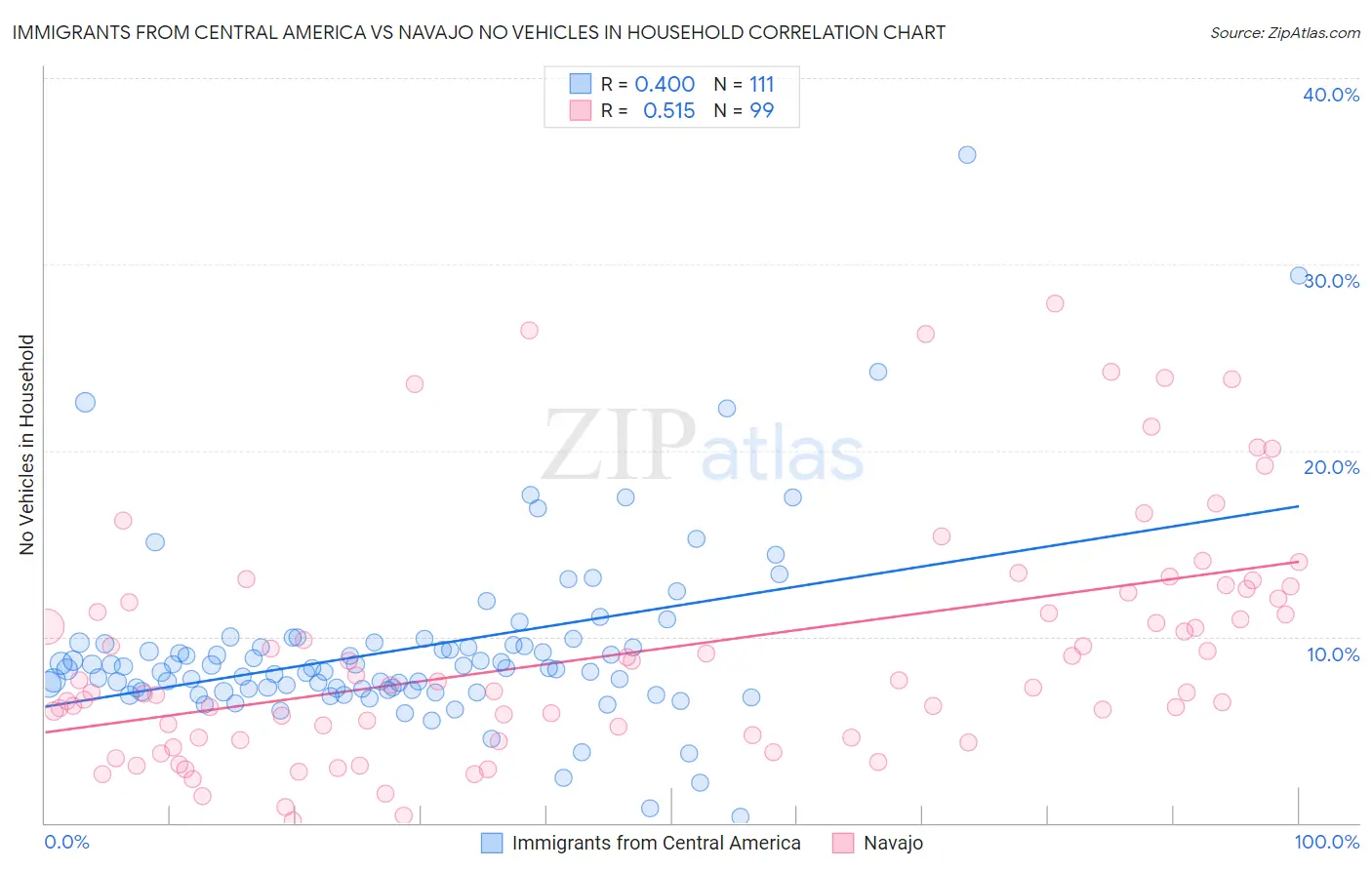Immigrants from Central America vs Navajo No Vehicles in Household