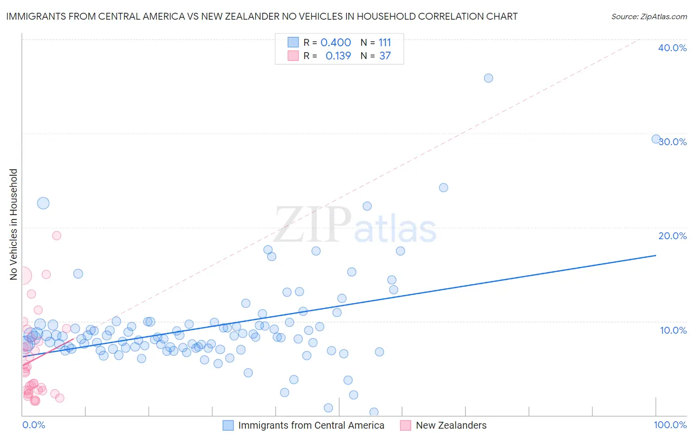 Immigrants from Central America vs New Zealander No Vehicles in Household