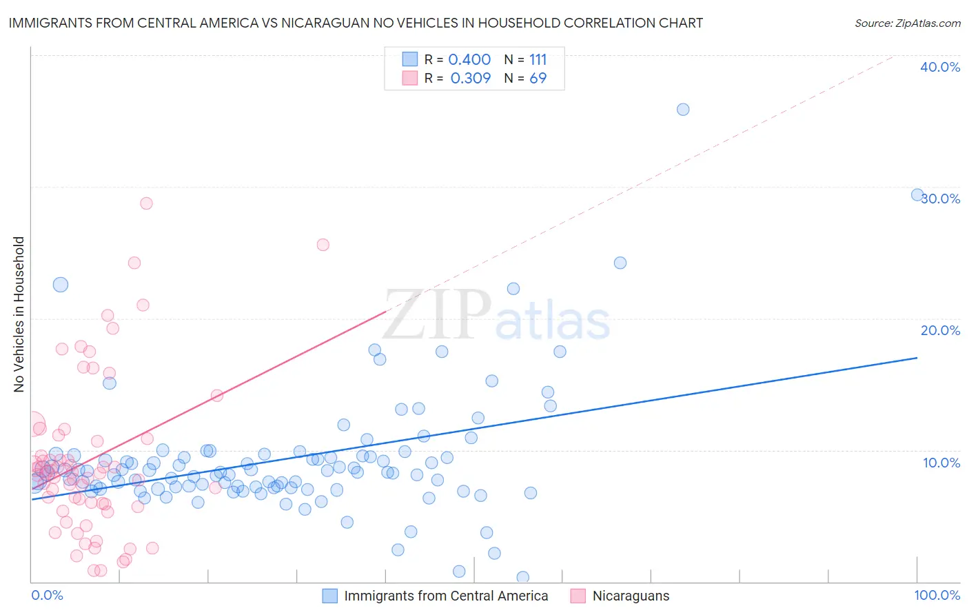 Immigrants from Central America vs Nicaraguan No Vehicles in Household