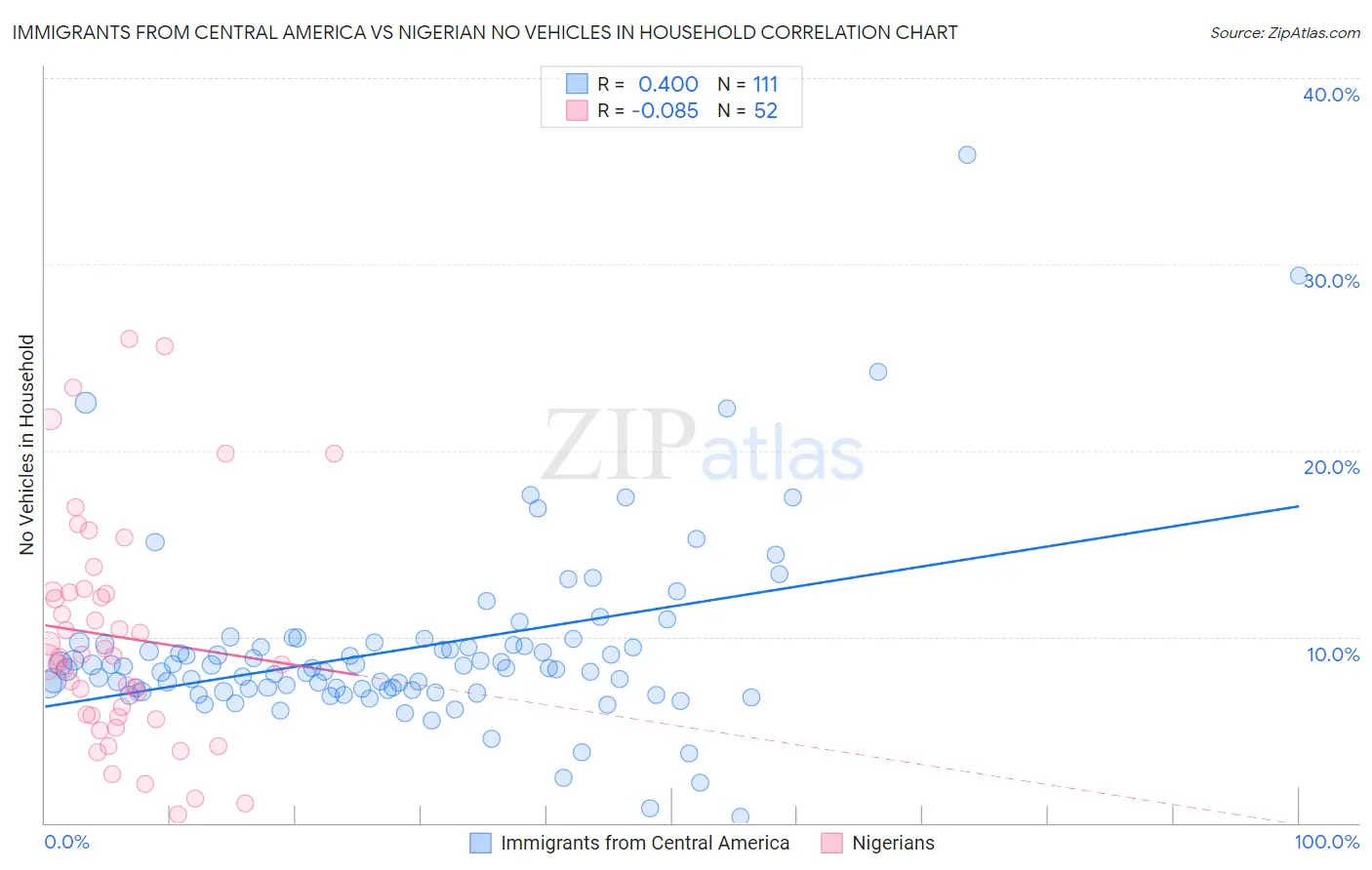 Immigrants from Central America vs Nigerian No Vehicles in Household