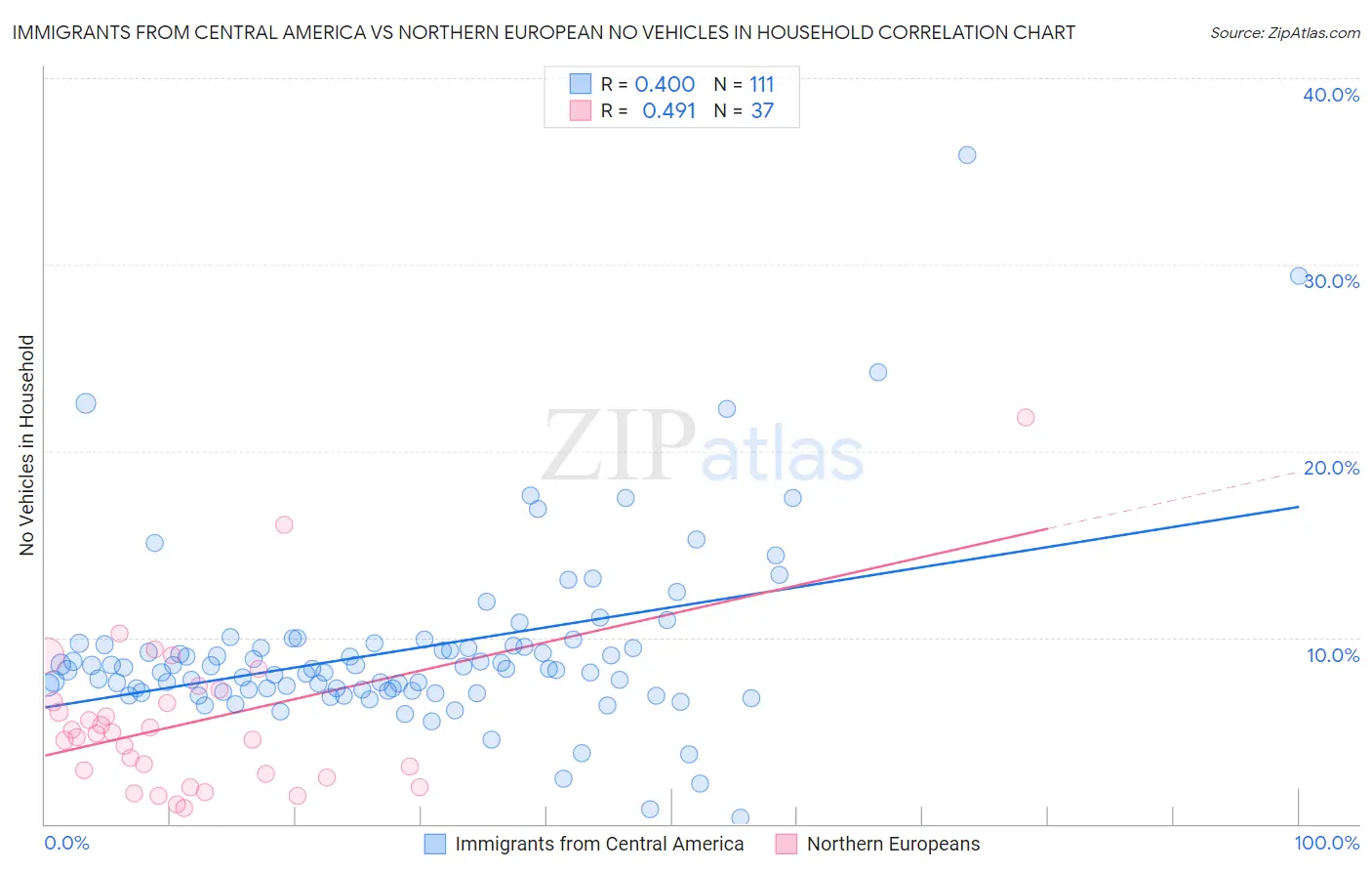 Immigrants from Central America vs Northern European No Vehicles in Household
