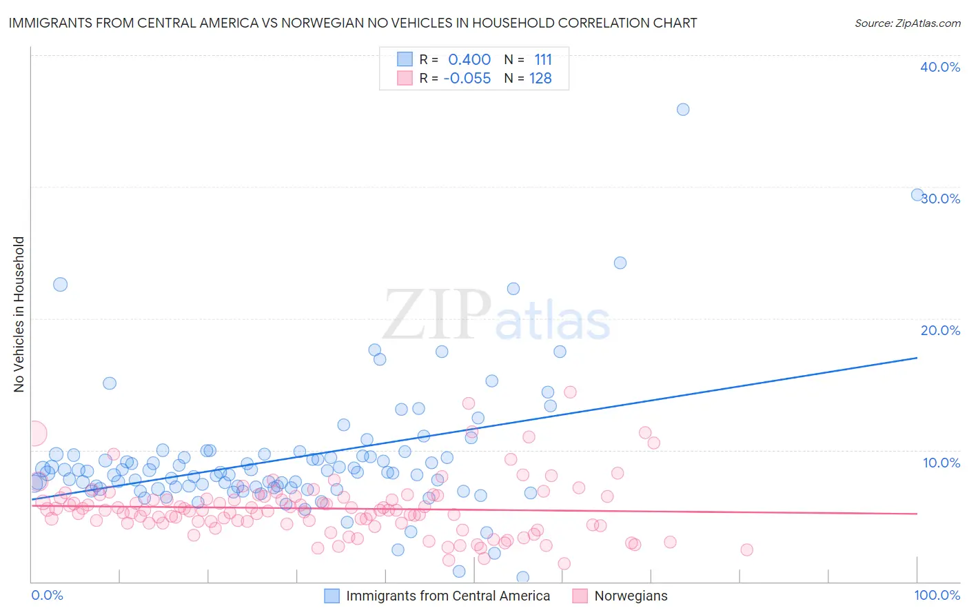 Immigrants from Central America vs Norwegian No Vehicles in Household