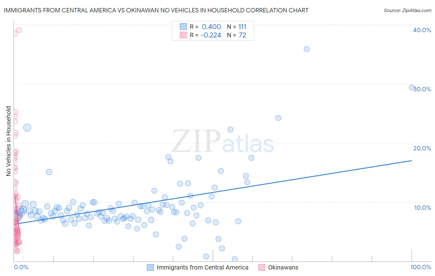 Immigrants from Central America vs Okinawan No Vehicles in Household