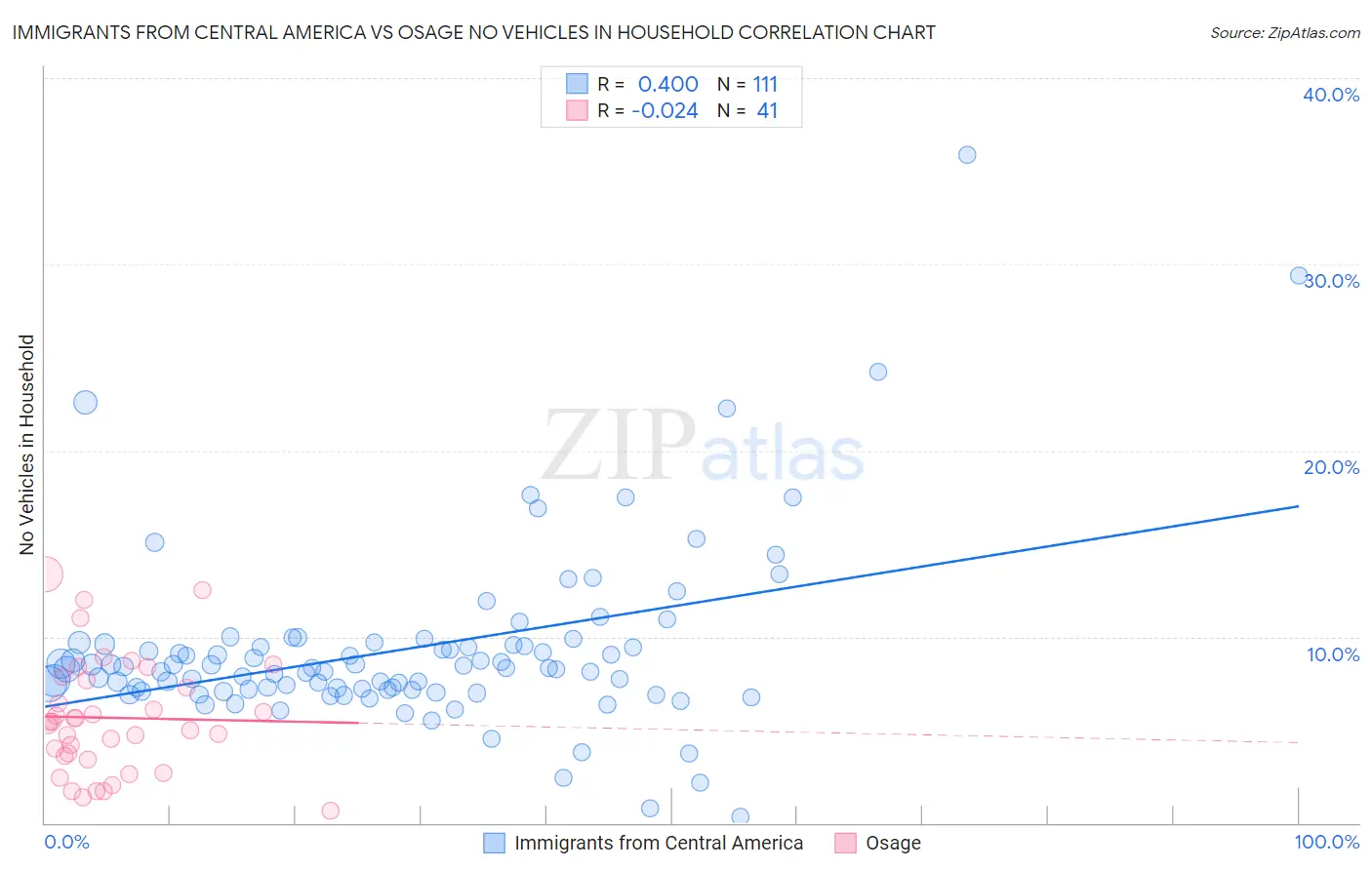 Immigrants from Central America vs Osage No Vehicles in Household