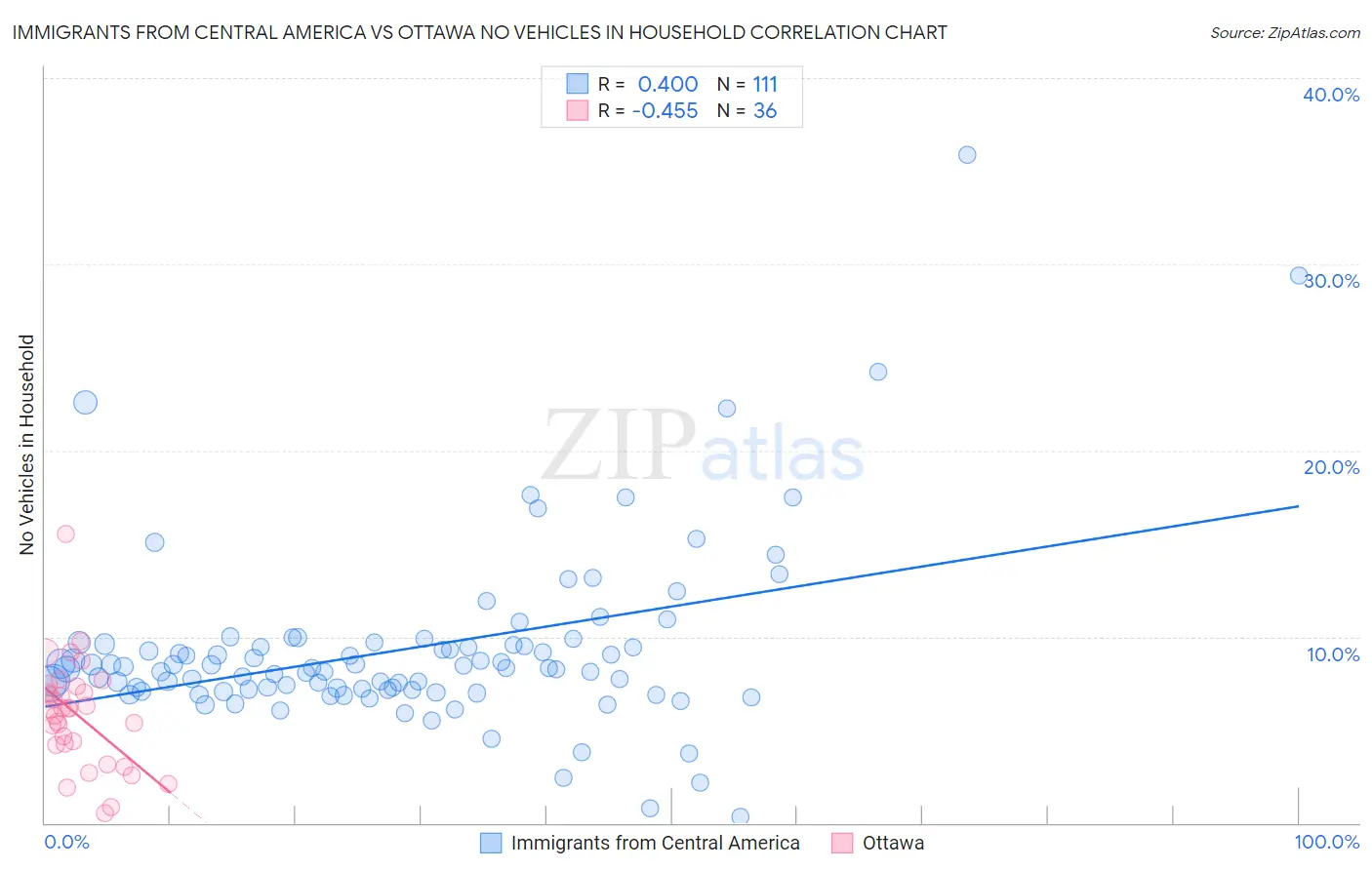 Immigrants from Central America vs Ottawa No Vehicles in Household