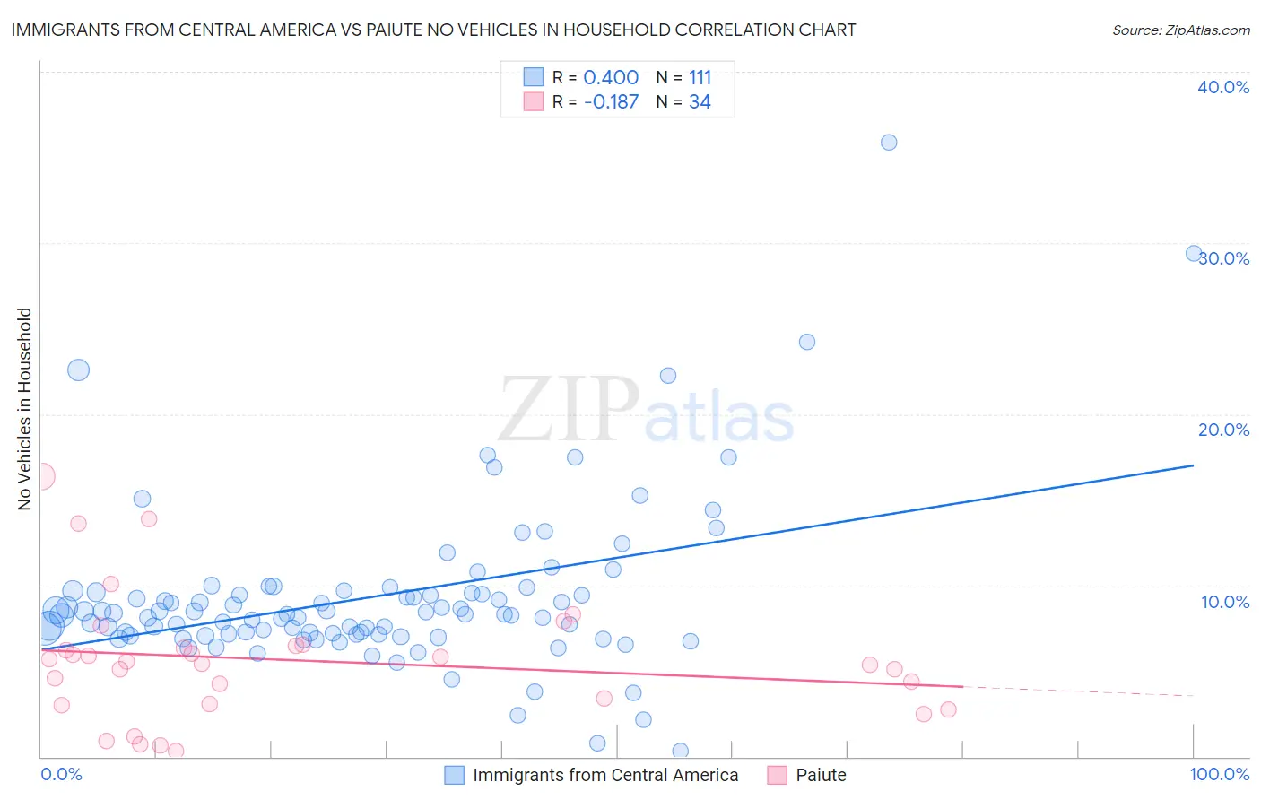 Immigrants from Central America vs Paiute No Vehicles in Household