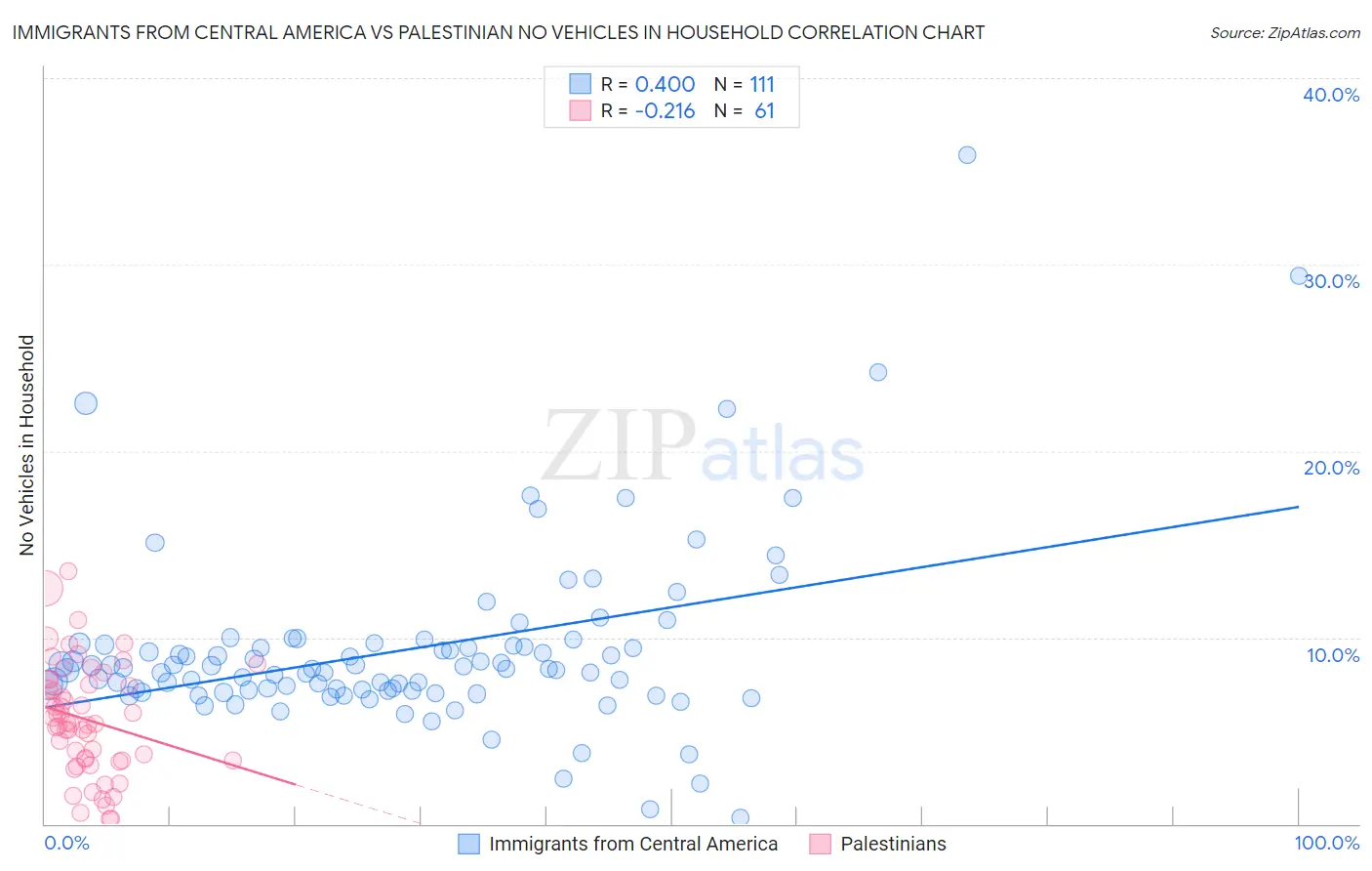 Immigrants from Central America vs Palestinian No Vehicles in Household