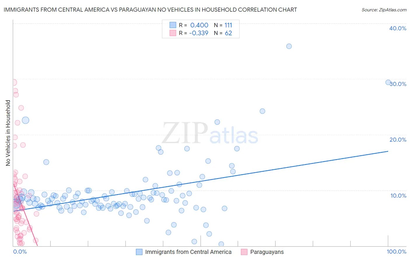 Immigrants from Central America vs Paraguayan No Vehicles in Household
