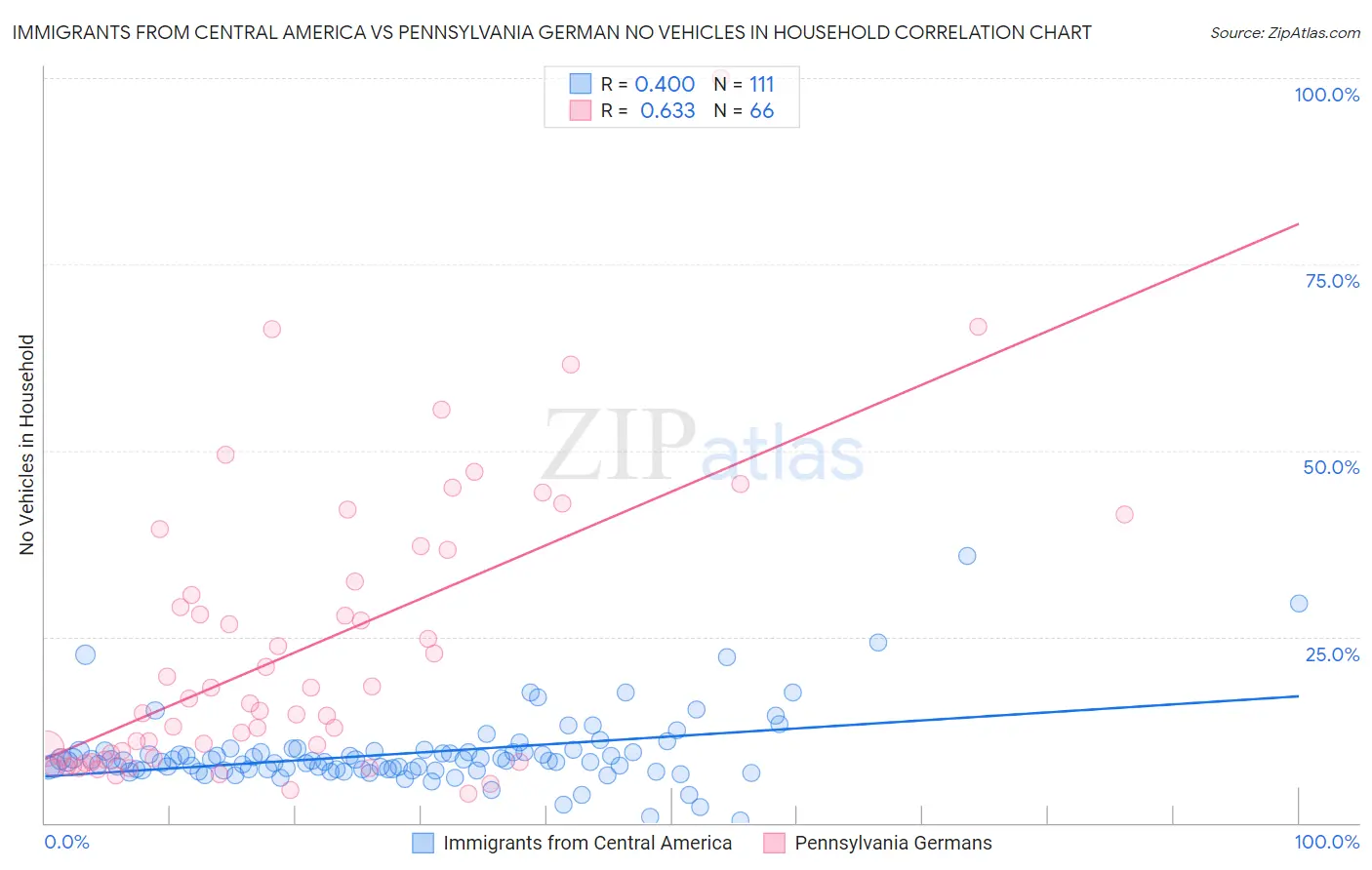 Immigrants from Central America vs Pennsylvania German No Vehicles in Household