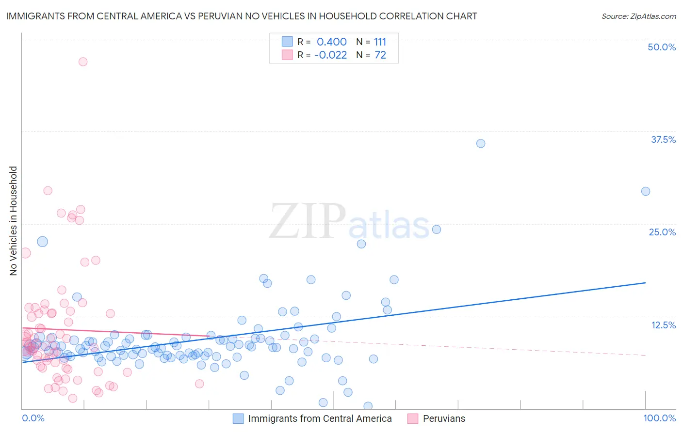 Immigrants from Central America vs Peruvian No Vehicles in Household