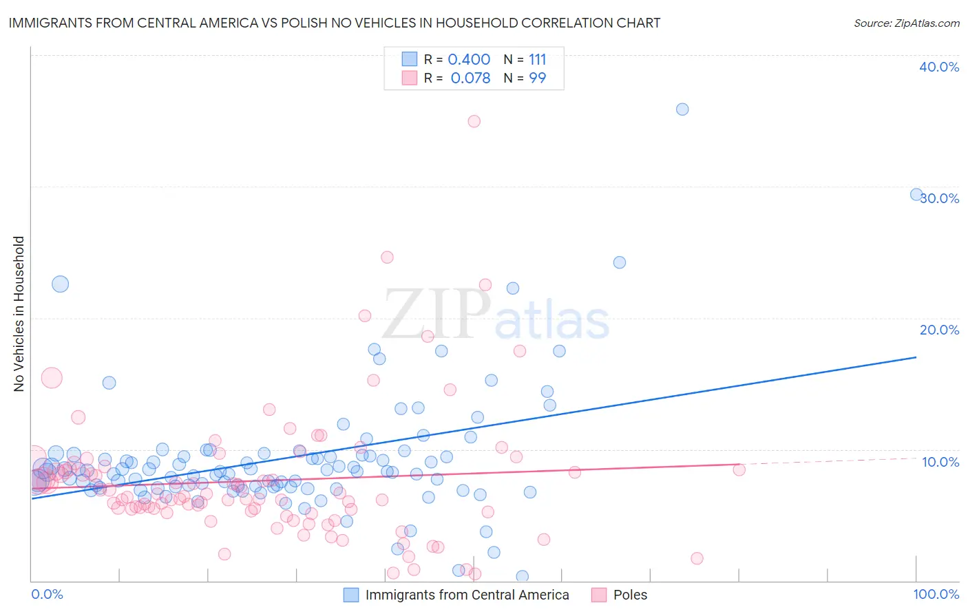 Immigrants from Central America vs Polish No Vehicles in Household