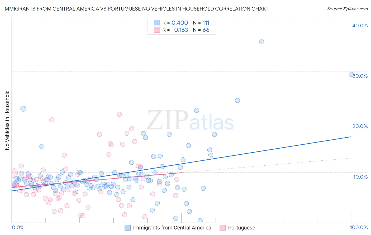 Immigrants from Central America vs Portuguese No Vehicles in Household