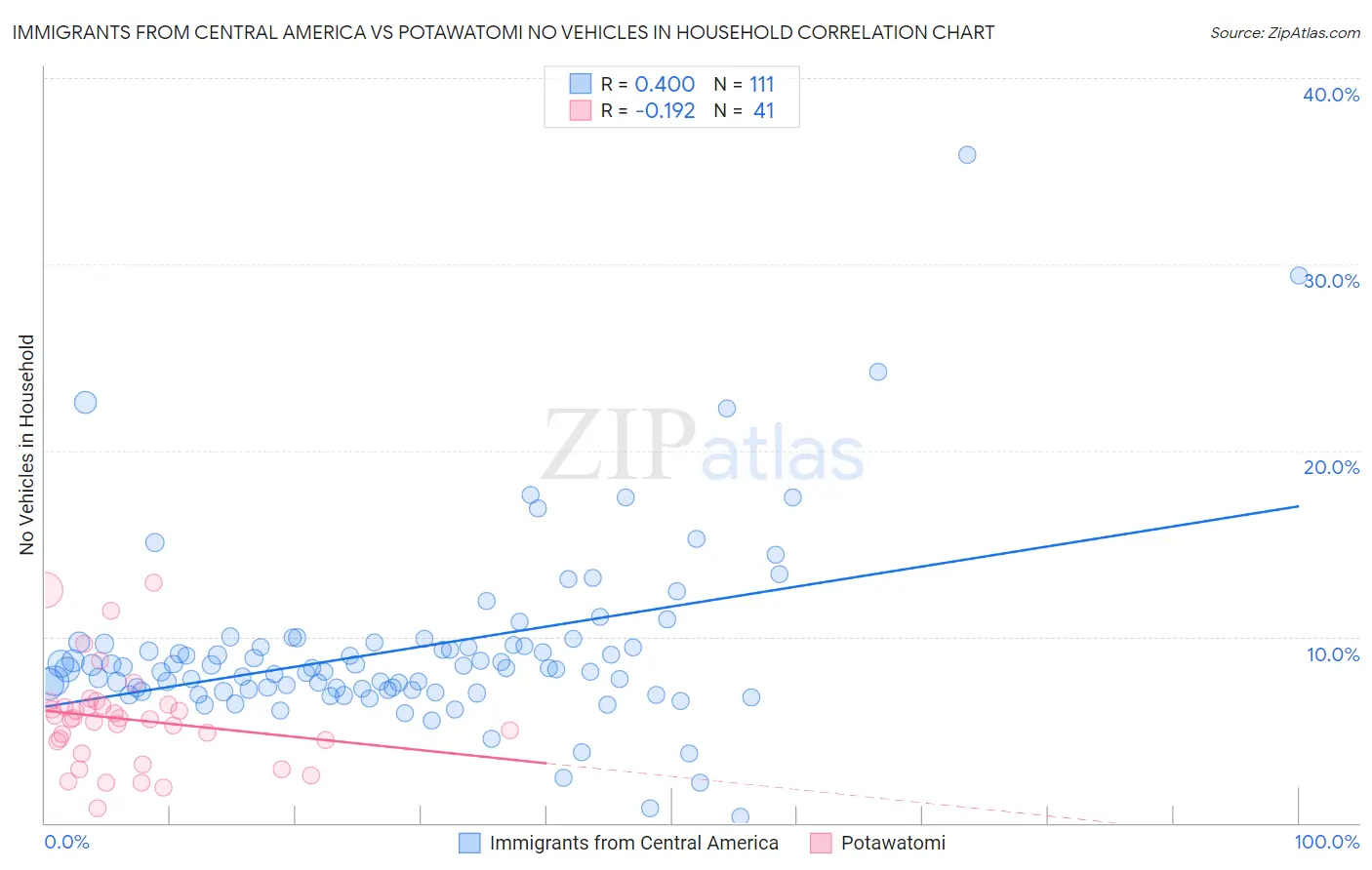 Immigrants from Central America vs Potawatomi No Vehicles in Household