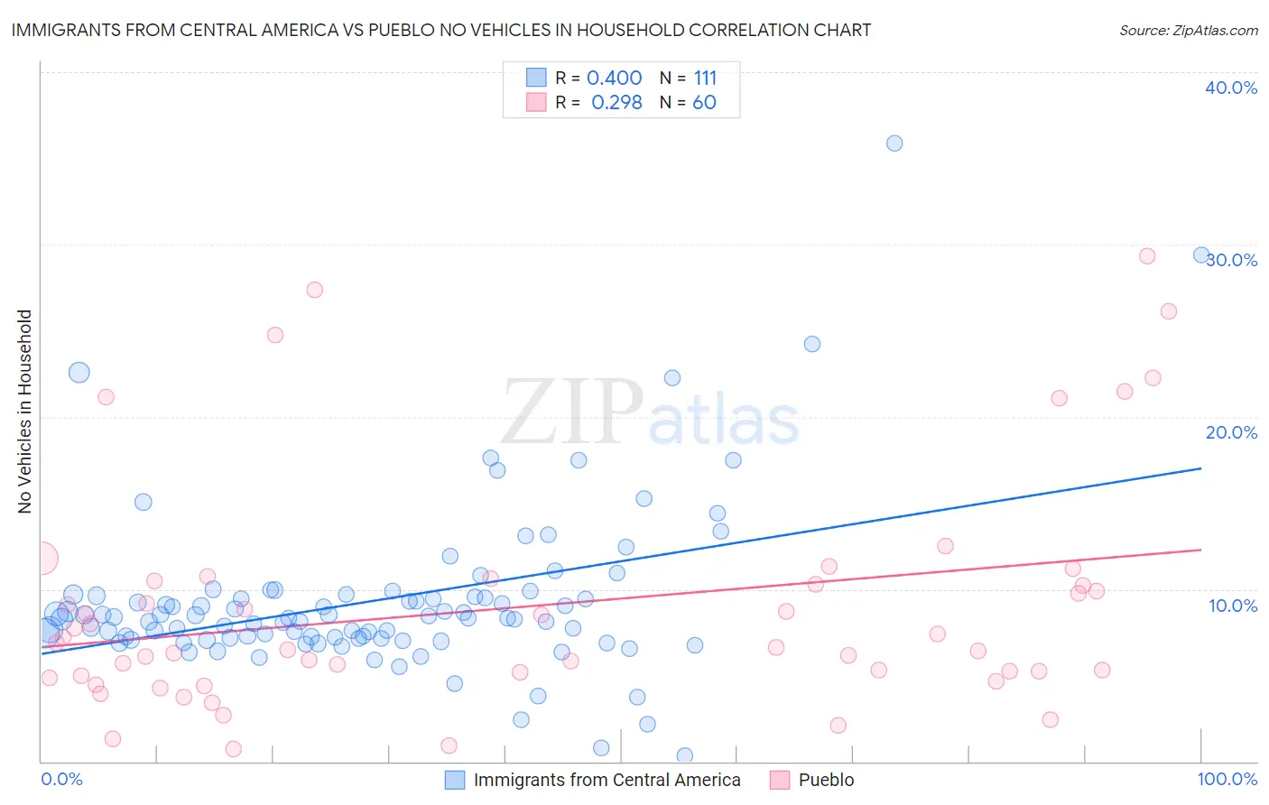 Immigrants from Central America vs Pueblo No Vehicles in Household