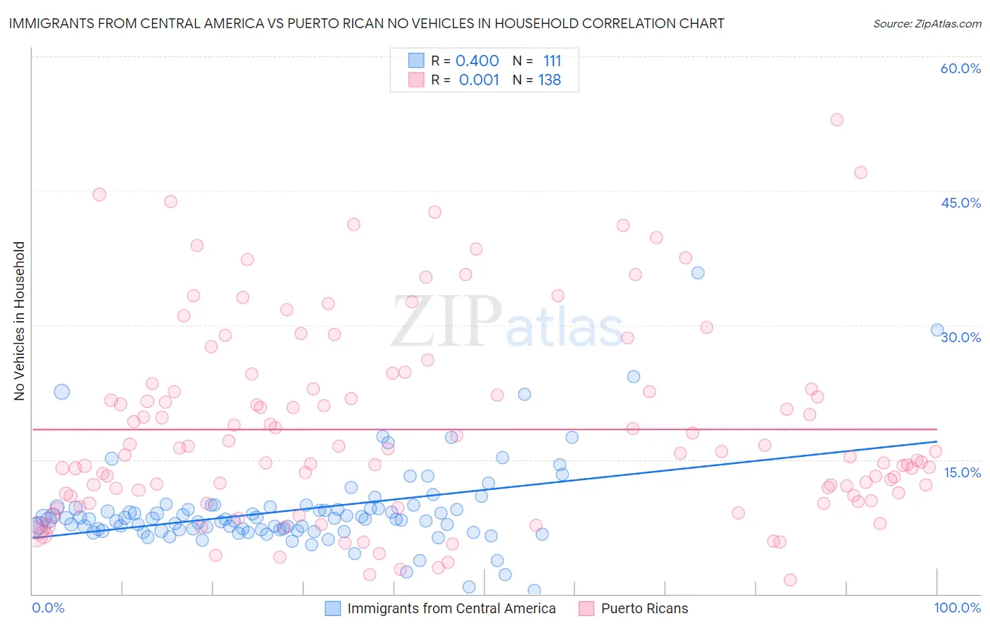 Immigrants from Central America vs Puerto Rican No Vehicles in Household