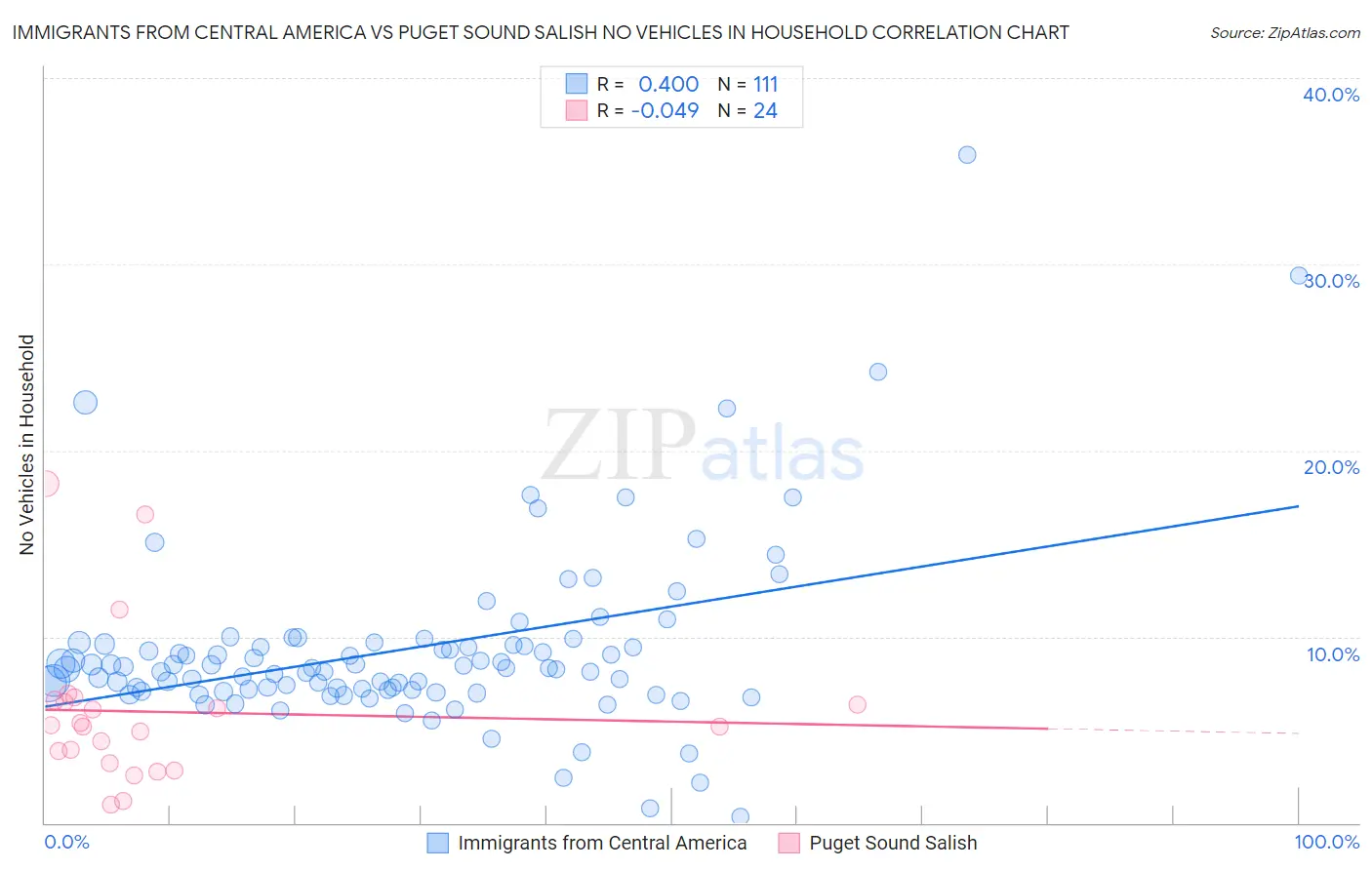 Immigrants from Central America vs Puget Sound Salish No Vehicles in Household