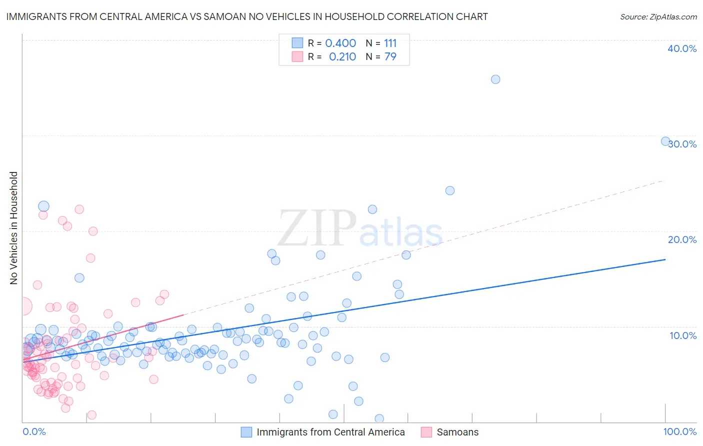 Immigrants from Central America vs Samoan No Vehicles in Household