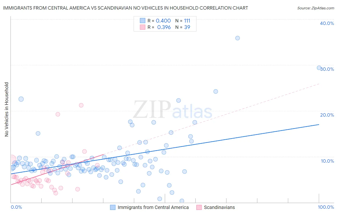 Immigrants from Central America vs Scandinavian No Vehicles in Household