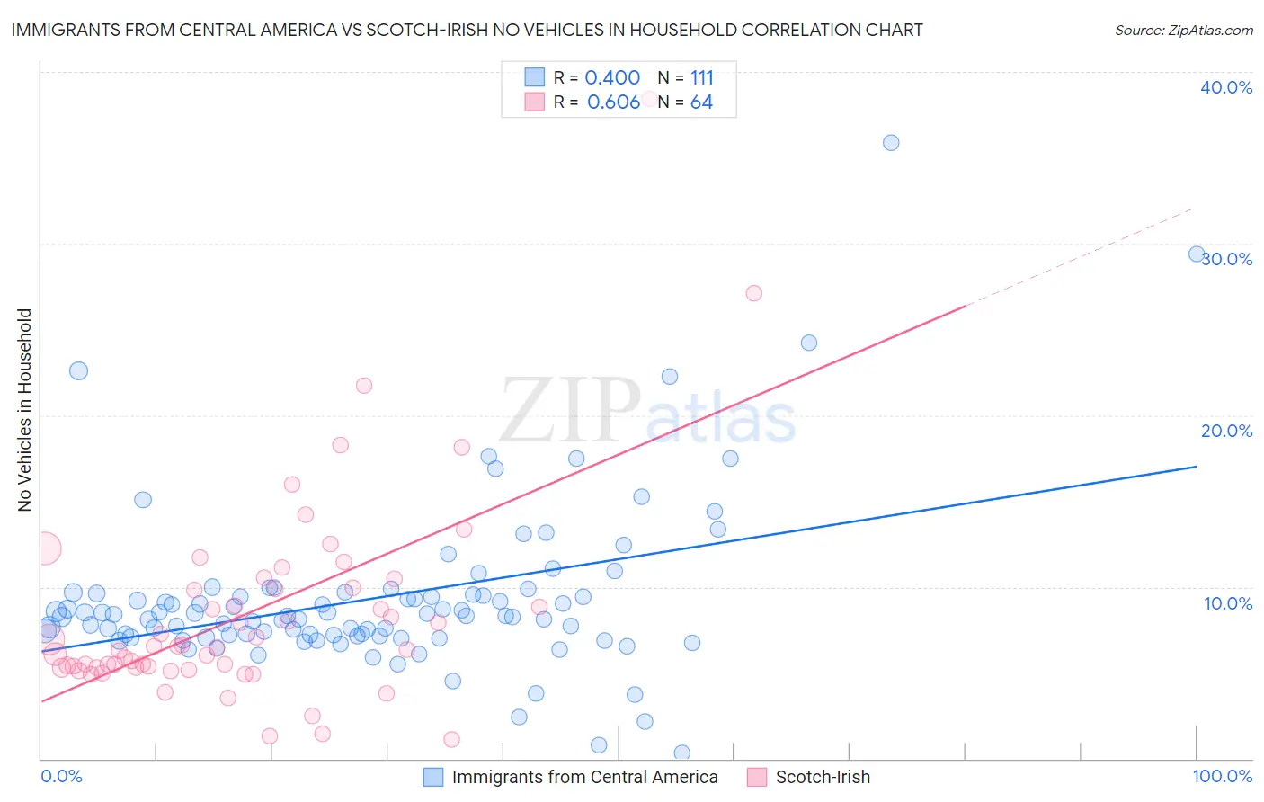 Immigrants from Central America vs Scotch-Irish No Vehicles in Household