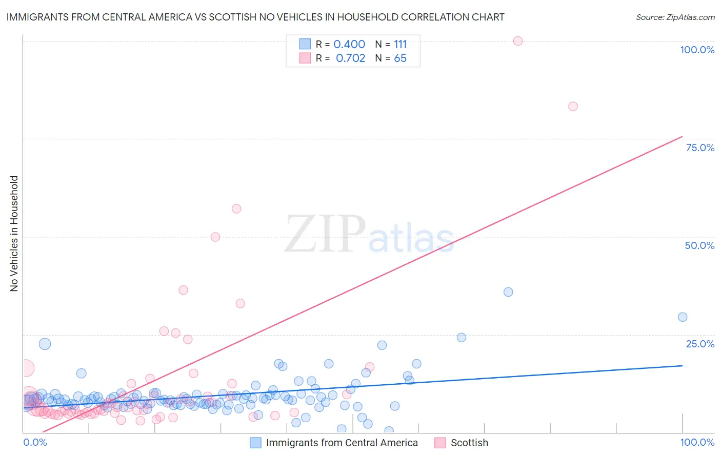 Immigrants from Central America vs Scottish No Vehicles in Household