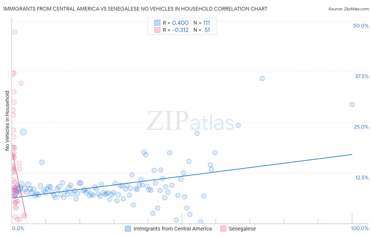 Immigrants from Central America vs Senegalese No Vehicles in Household