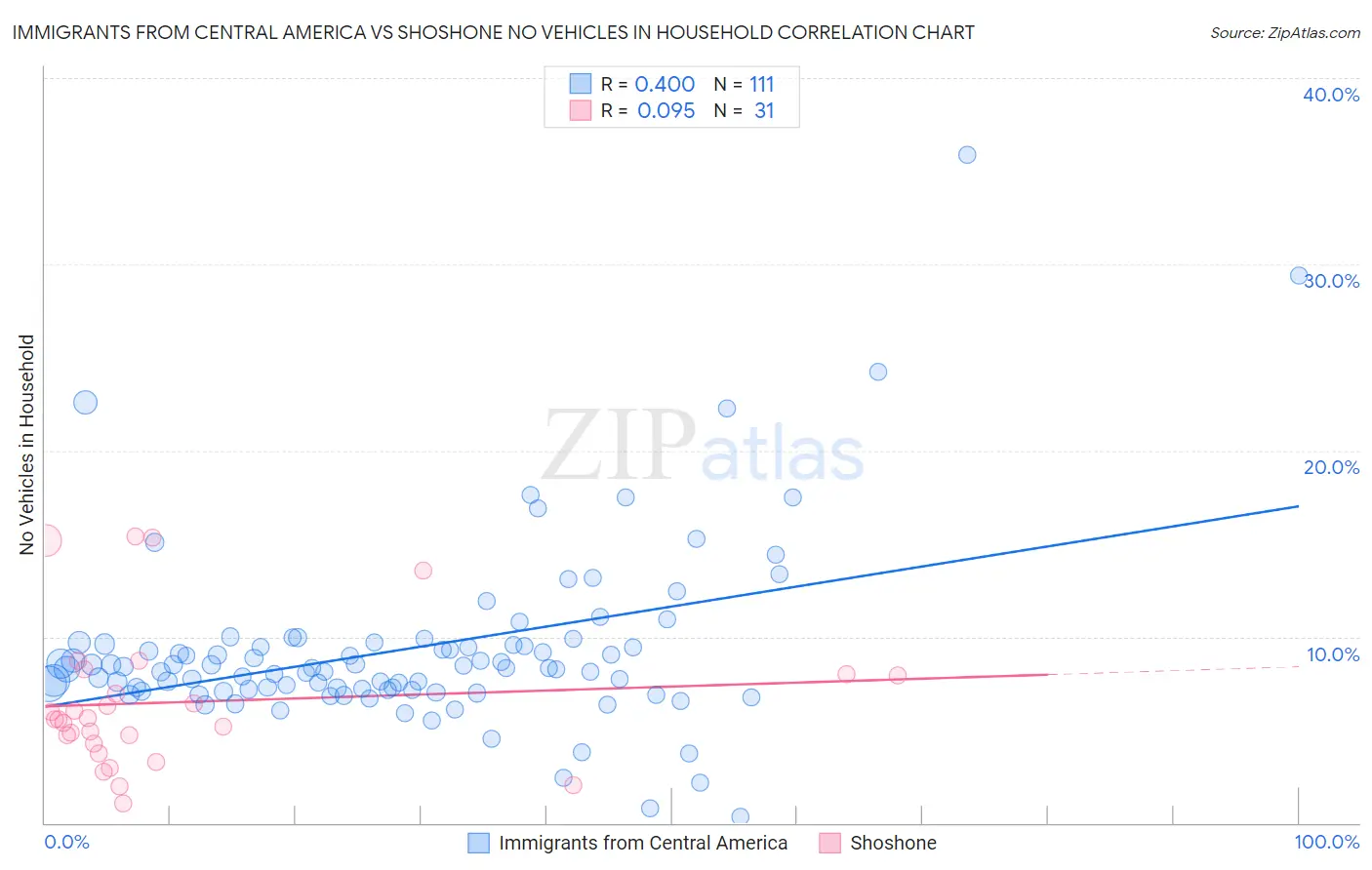 Immigrants from Central America vs Shoshone No Vehicles in Household