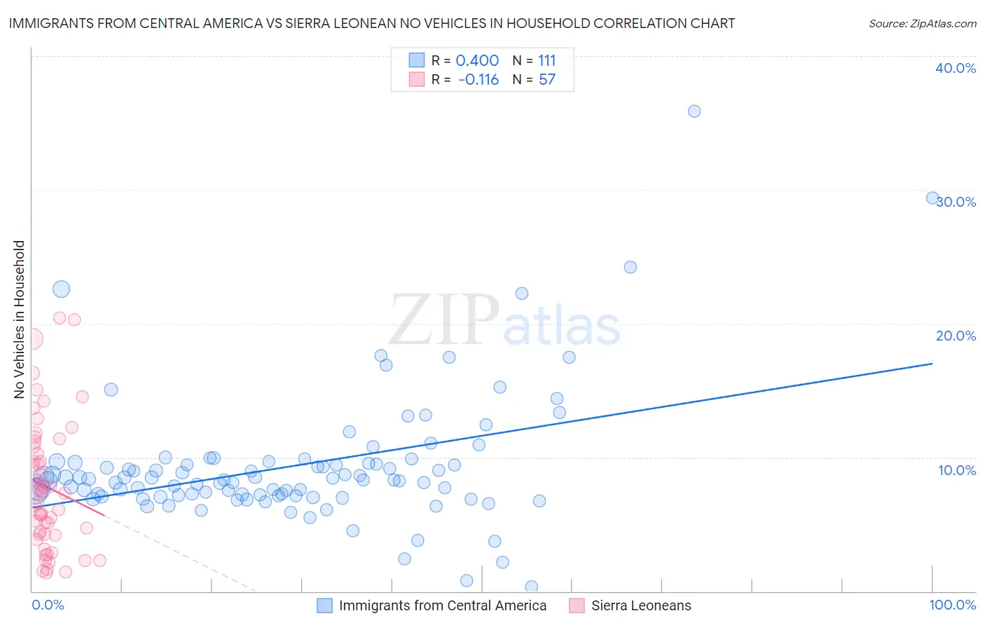 Immigrants from Central America vs Sierra Leonean No Vehicles in Household