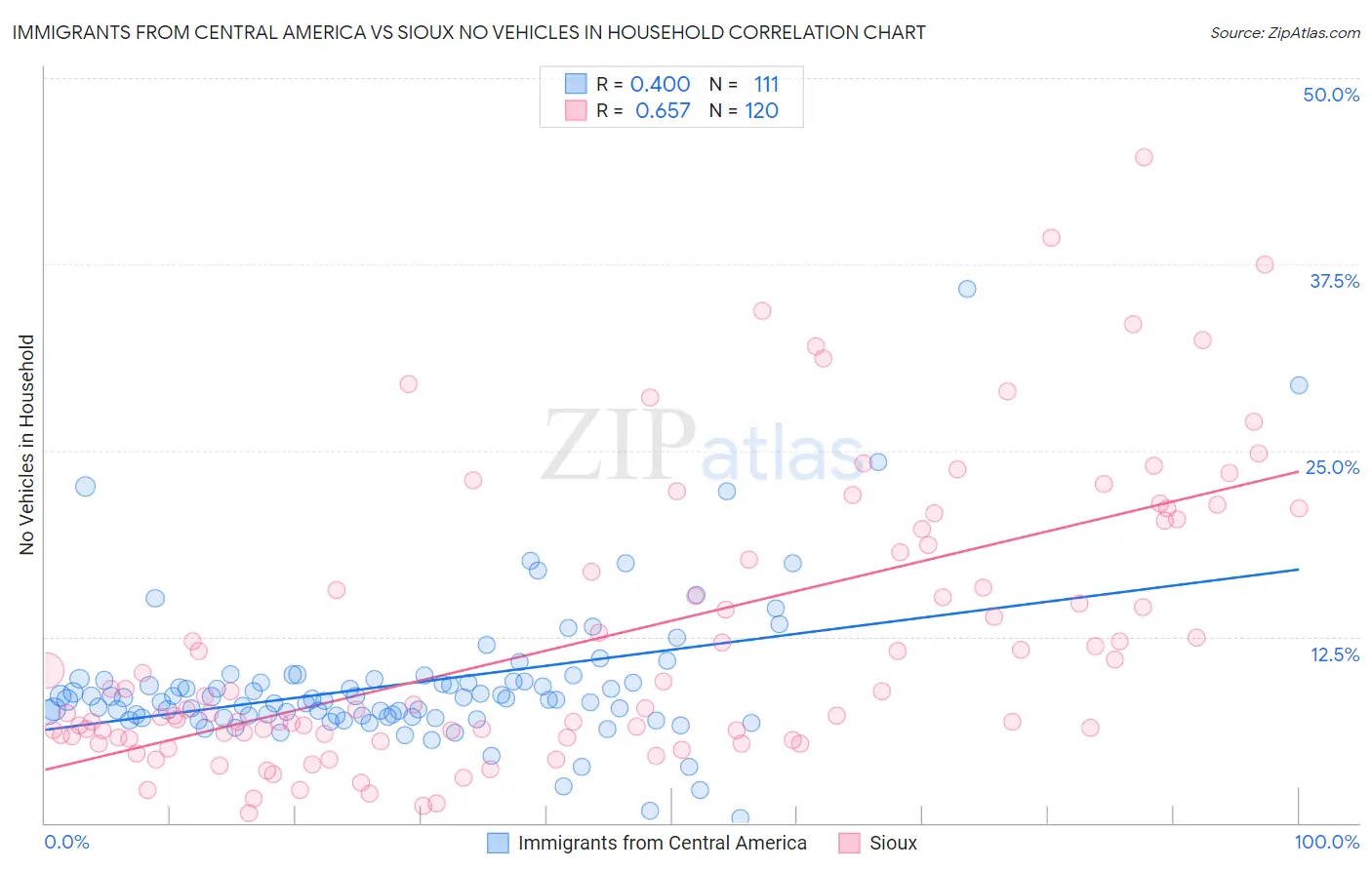 Immigrants from Central America vs Sioux No Vehicles in Household