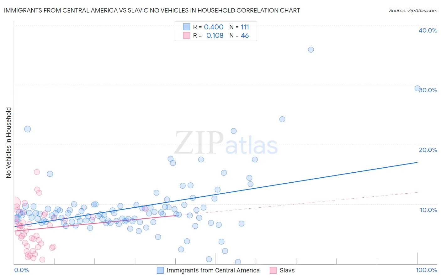 Immigrants from Central America vs Slavic No Vehicles in Household