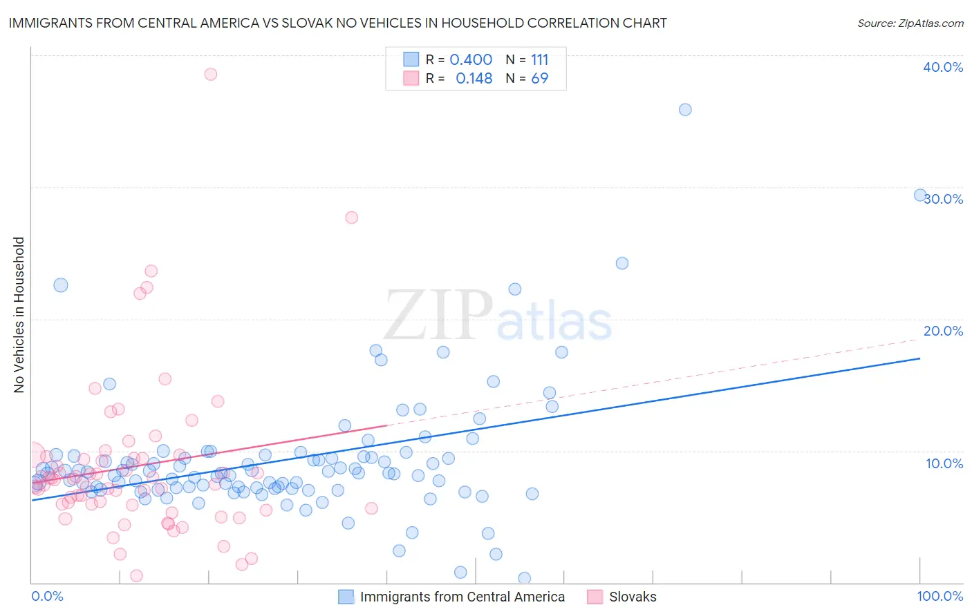 Immigrants from Central America vs Slovak No Vehicles in Household