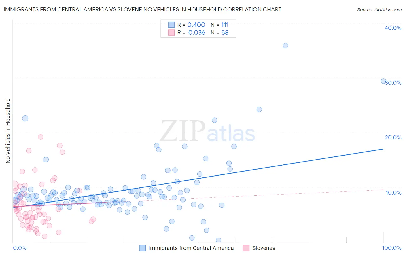 Immigrants from Central America vs Slovene No Vehicles in Household