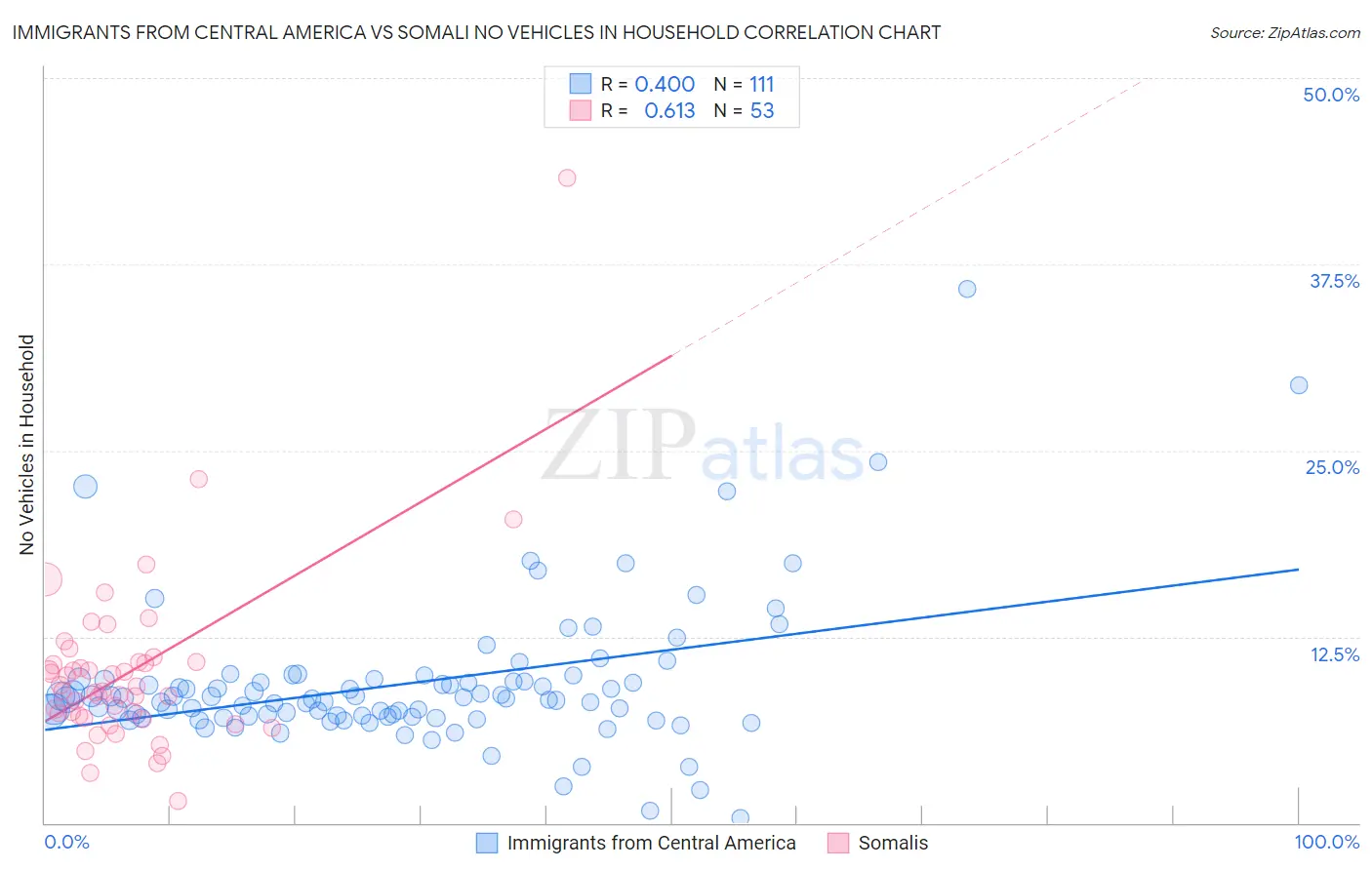 Immigrants from Central America vs Somali No Vehicles in Household