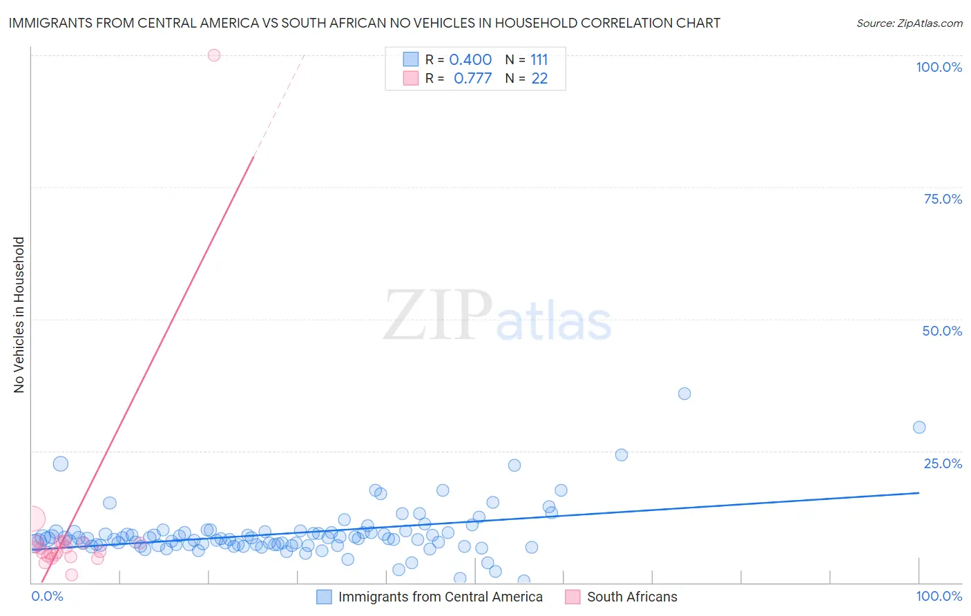 Immigrants from Central America vs South African No Vehicles in Household