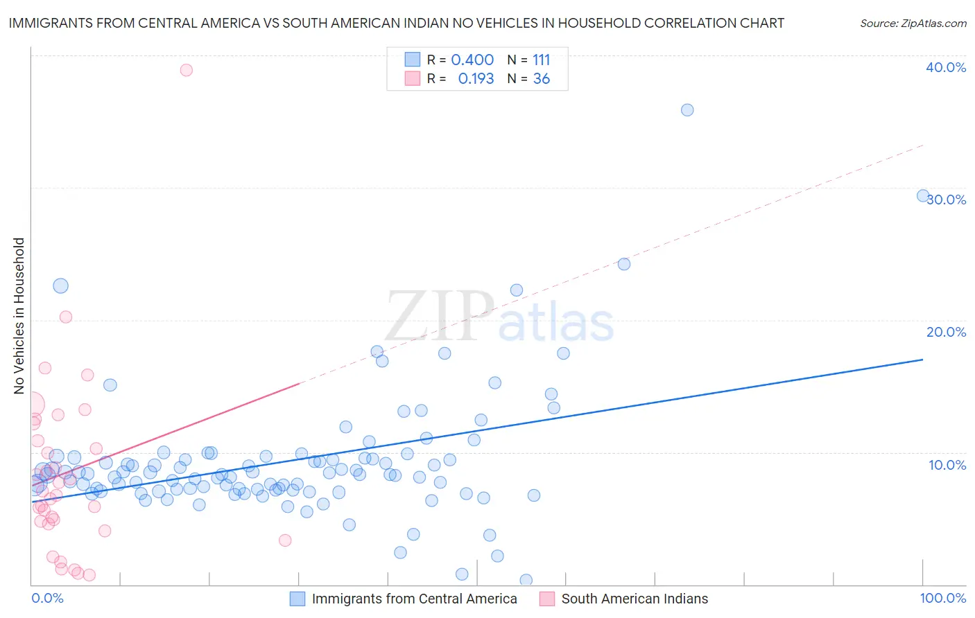 Immigrants from Central America vs South American Indian No Vehicles in Household