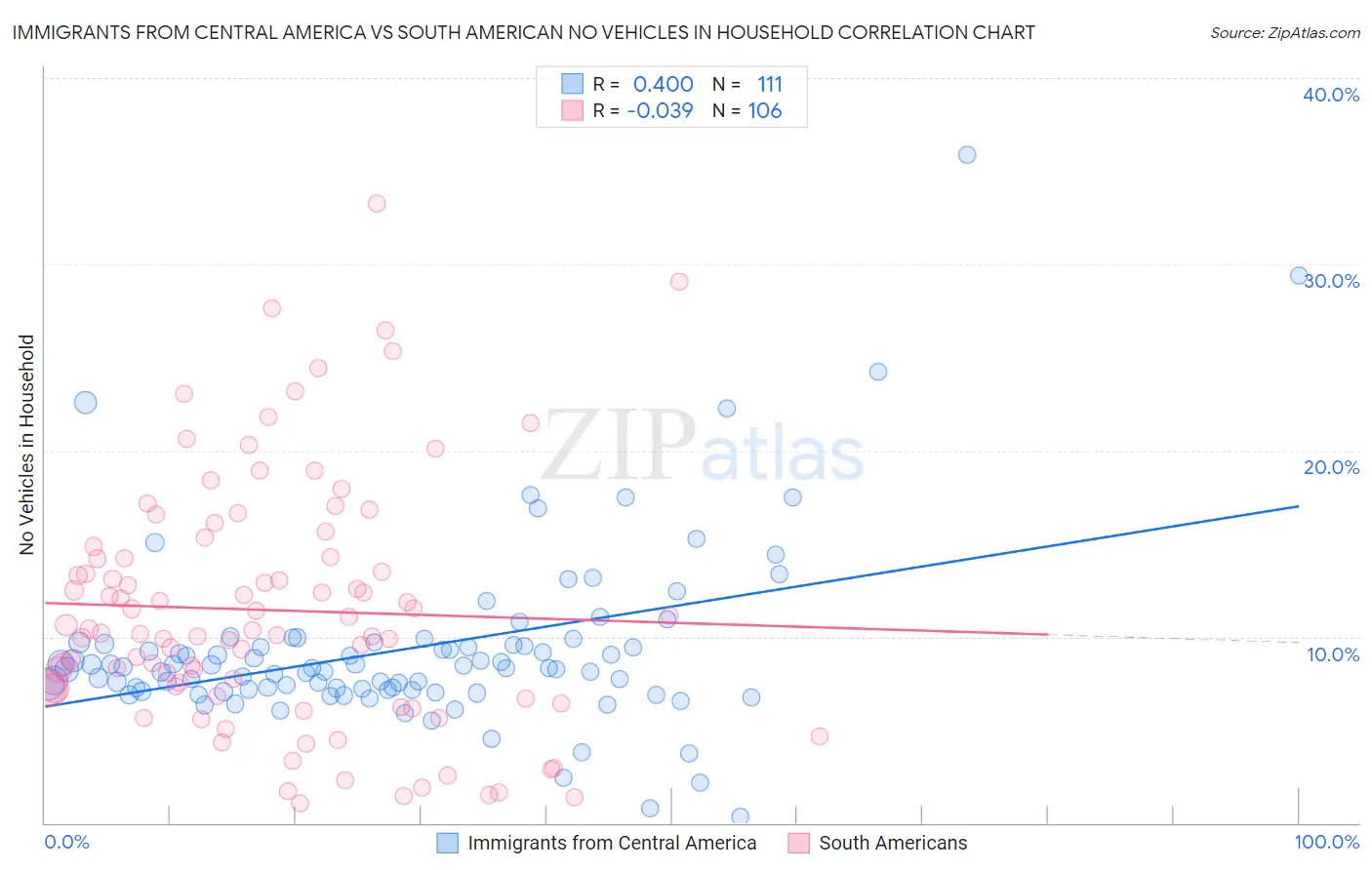 Immigrants from Central America vs South American No Vehicles in Household