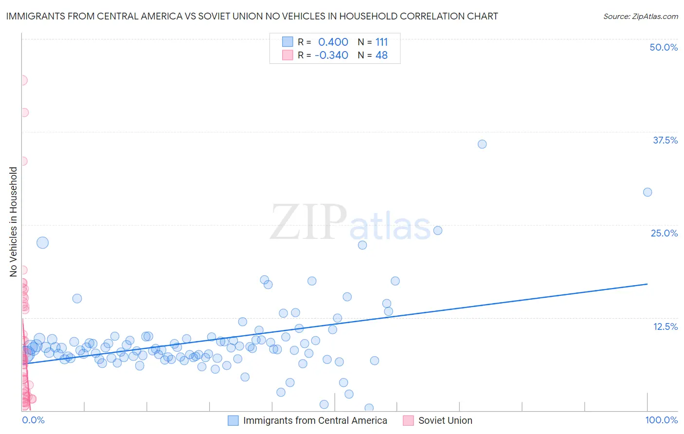 Immigrants from Central America vs Soviet Union No Vehicles in Household
