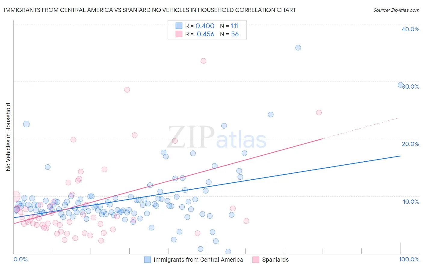 Immigrants from Central America vs Spaniard No Vehicles in Household