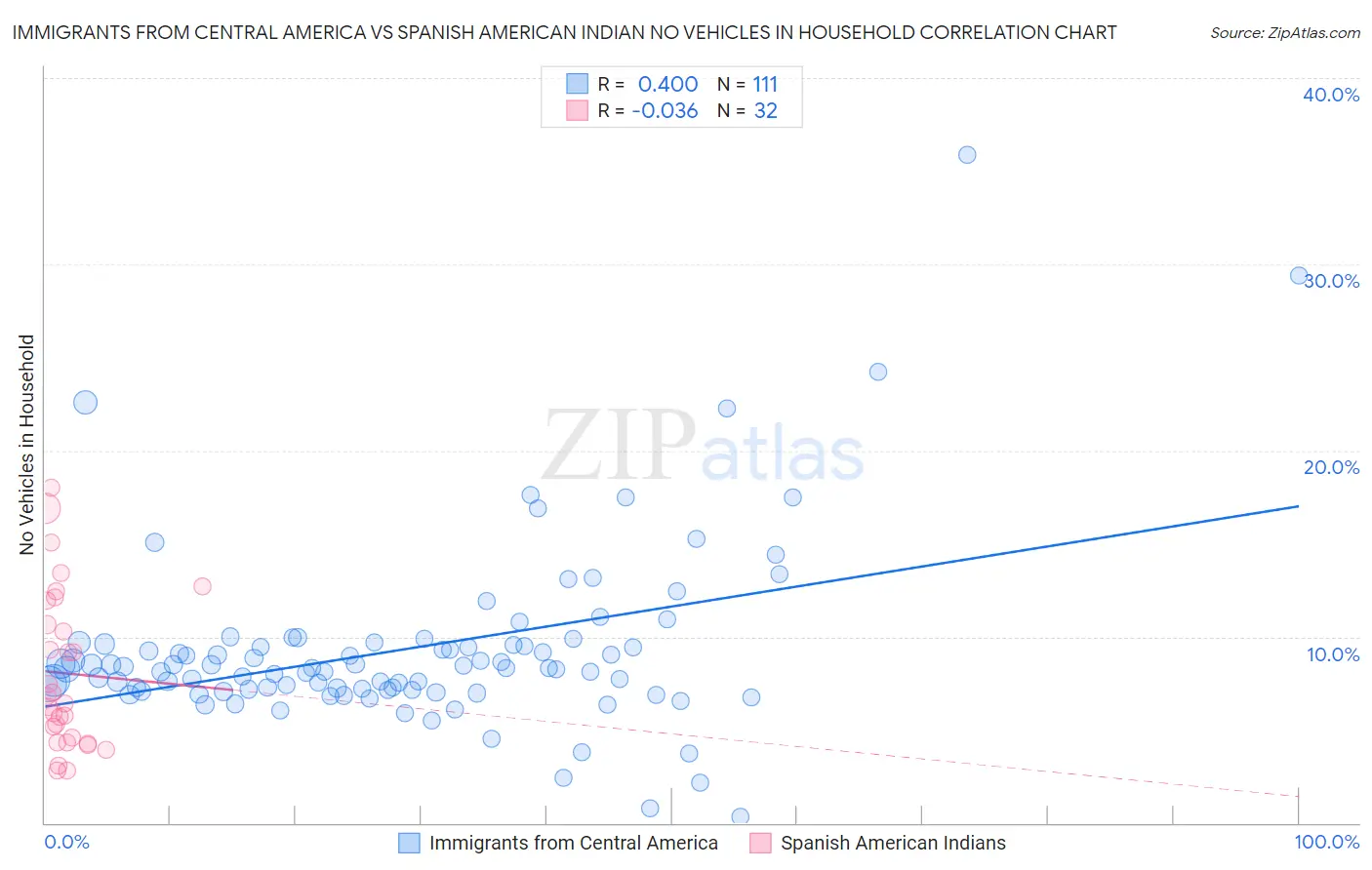 Immigrants from Central America vs Spanish American Indian No Vehicles in Household