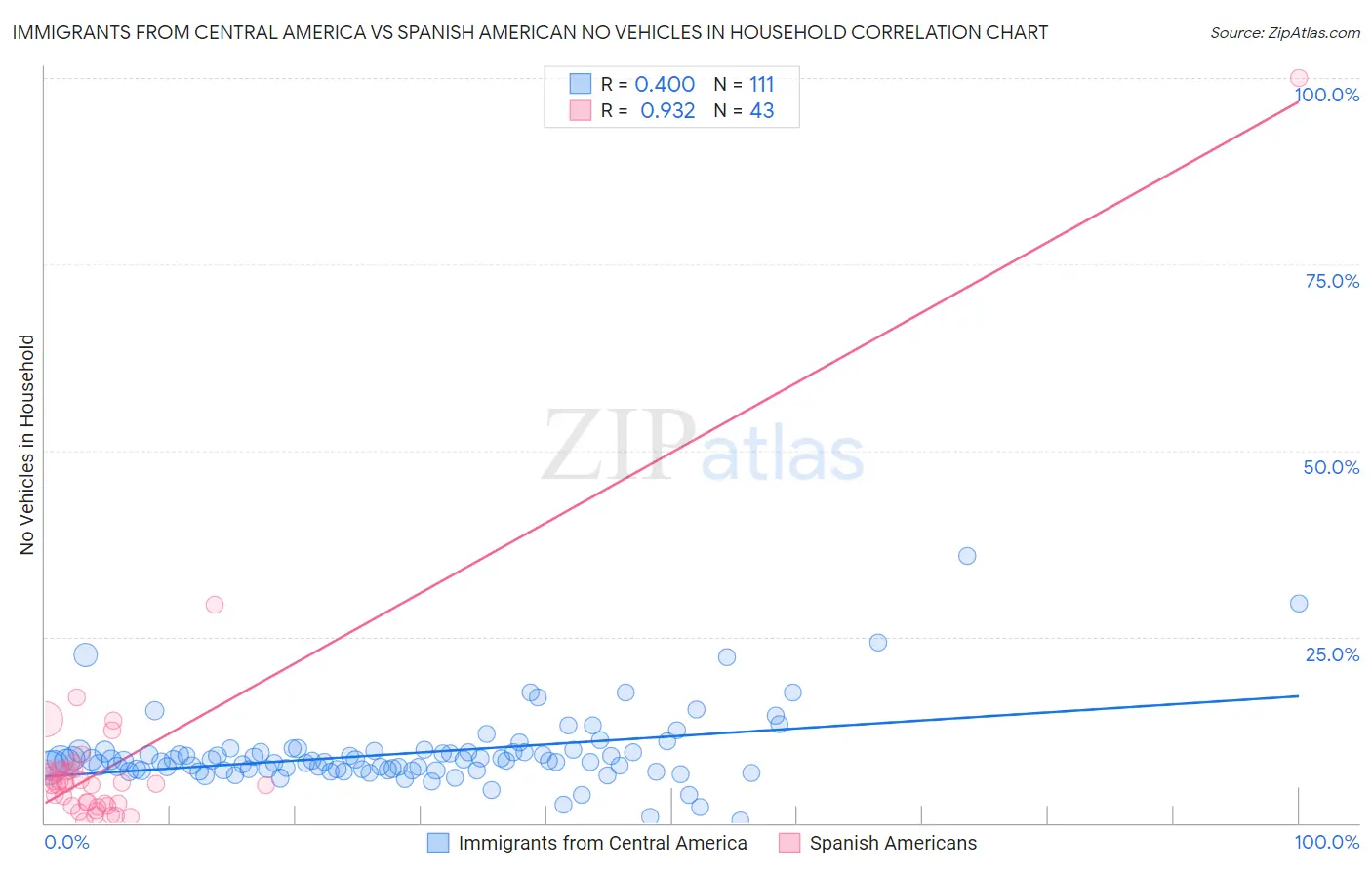 Immigrants from Central America vs Spanish American No Vehicles in Household