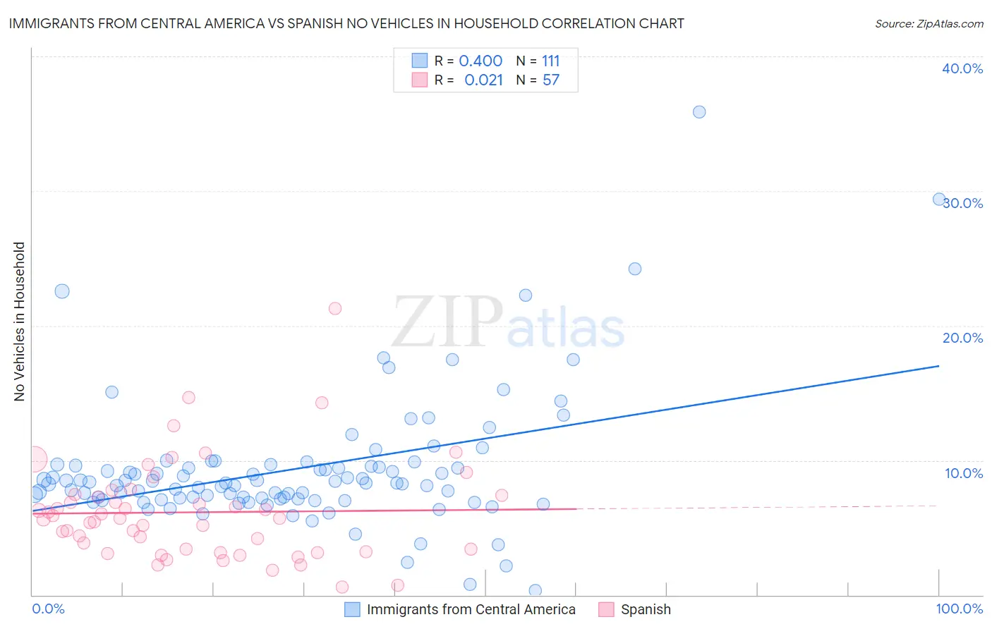 Immigrants from Central America vs Spanish No Vehicles in Household