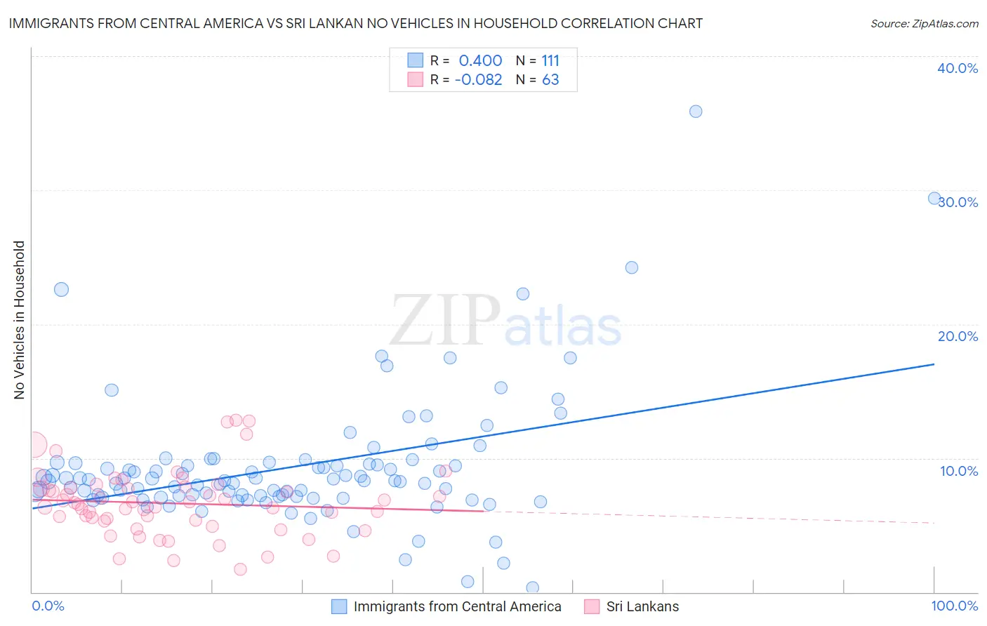 Immigrants from Central America vs Sri Lankan No Vehicles in Household