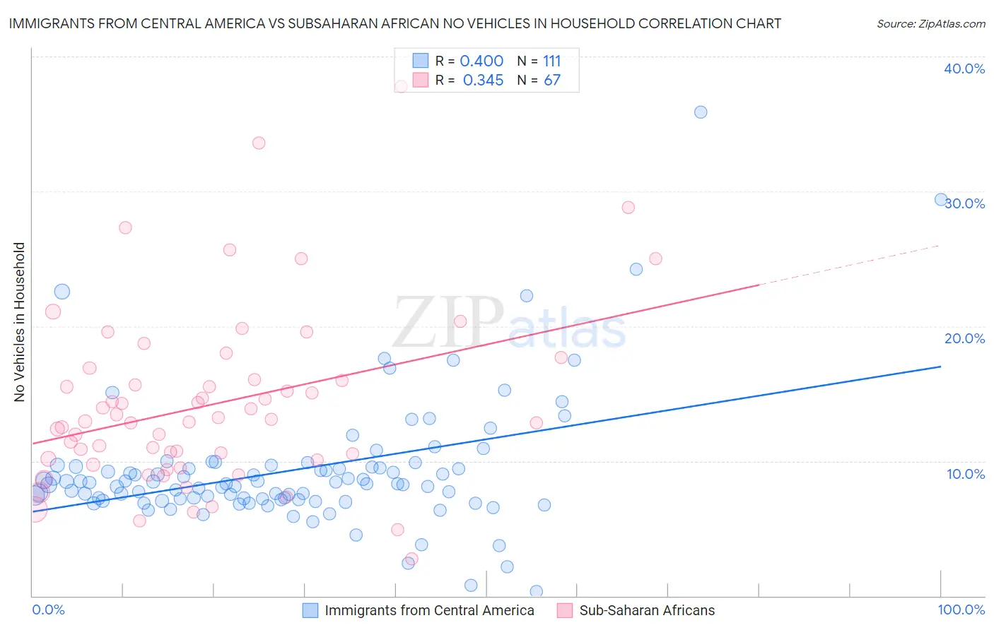 Immigrants from Central America vs Subsaharan African No Vehicles in Household