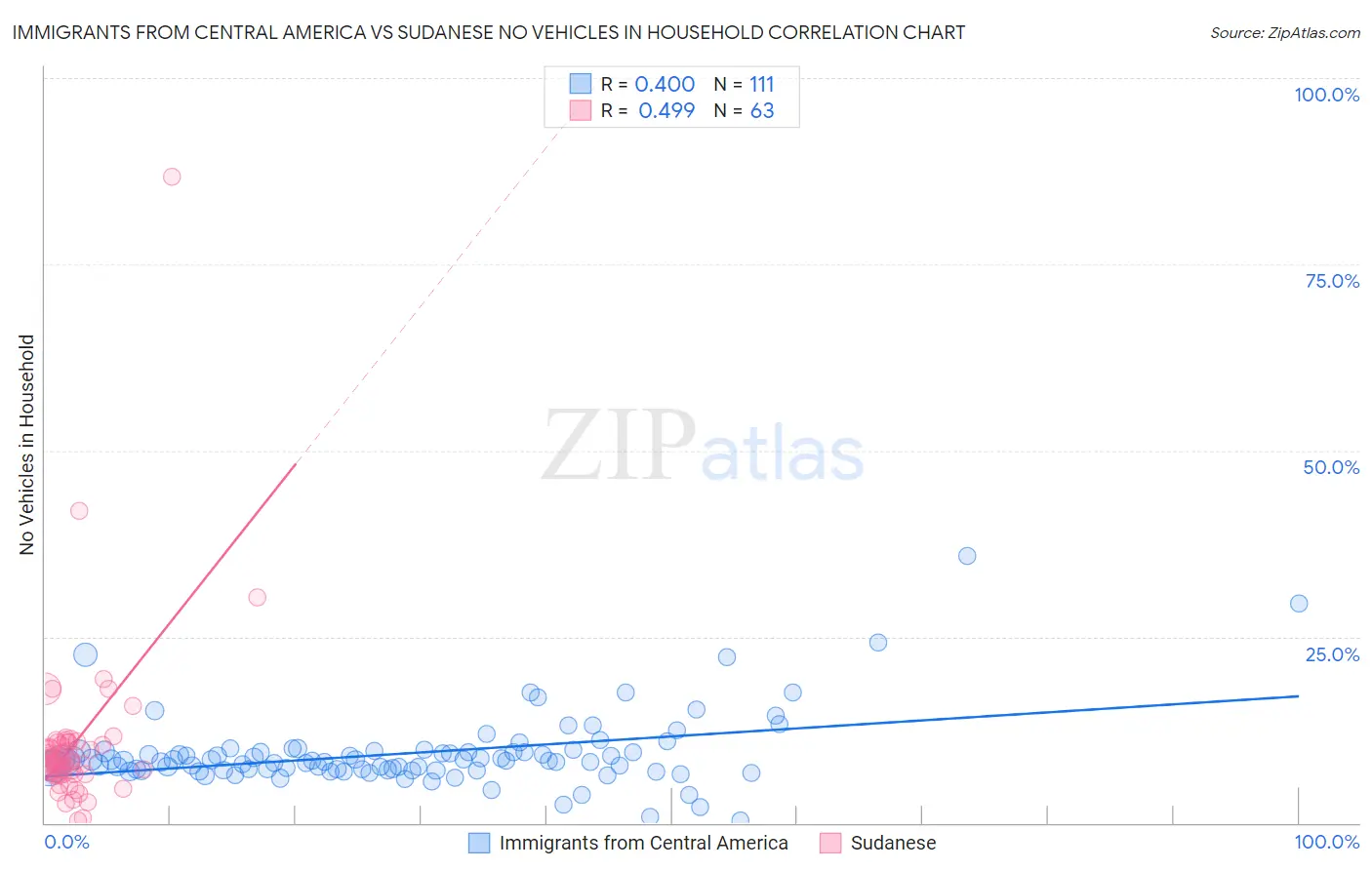 Immigrants from Central America vs Sudanese No Vehicles in Household