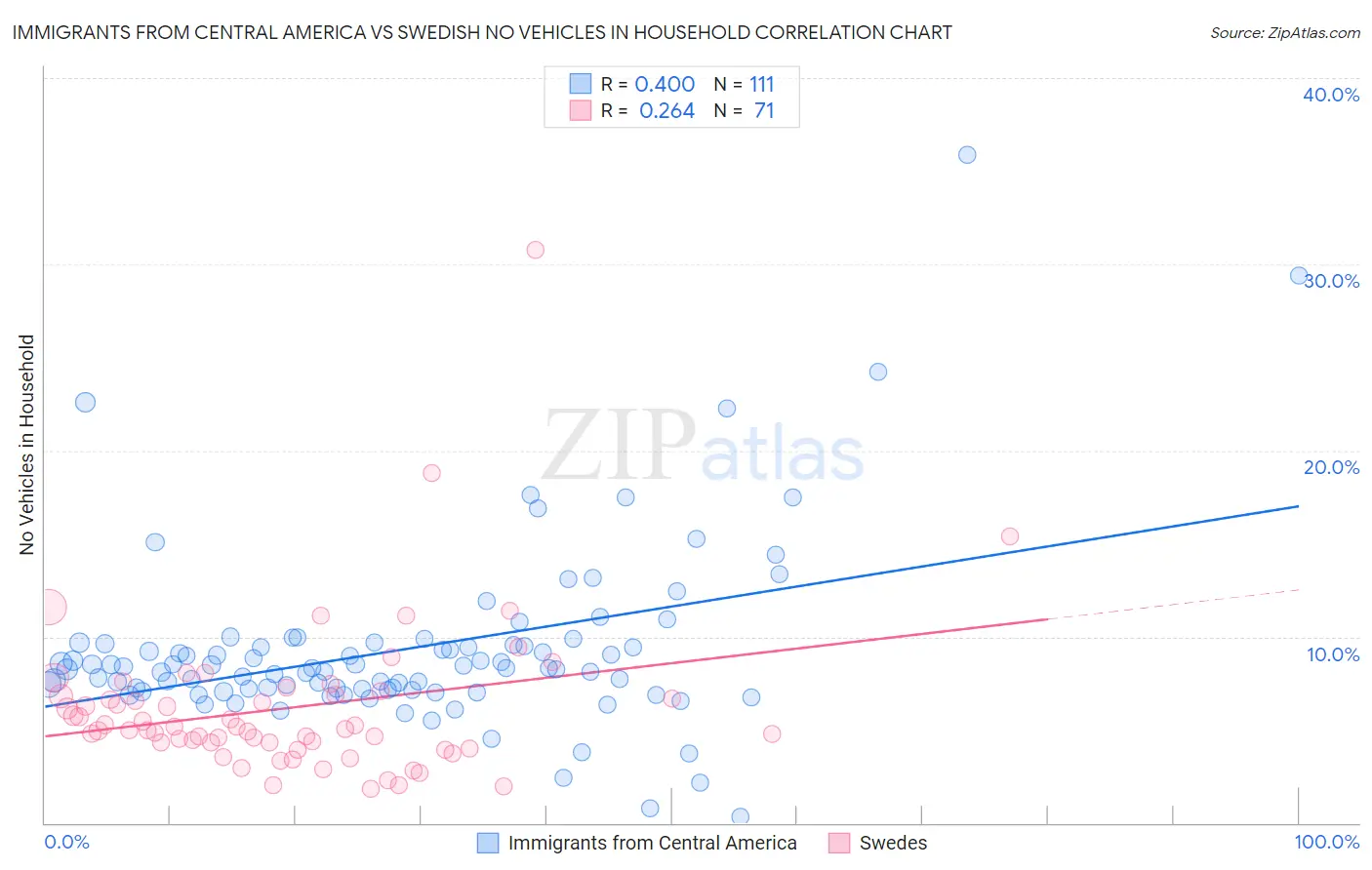 Immigrants from Central America vs Swedish No Vehicles in Household