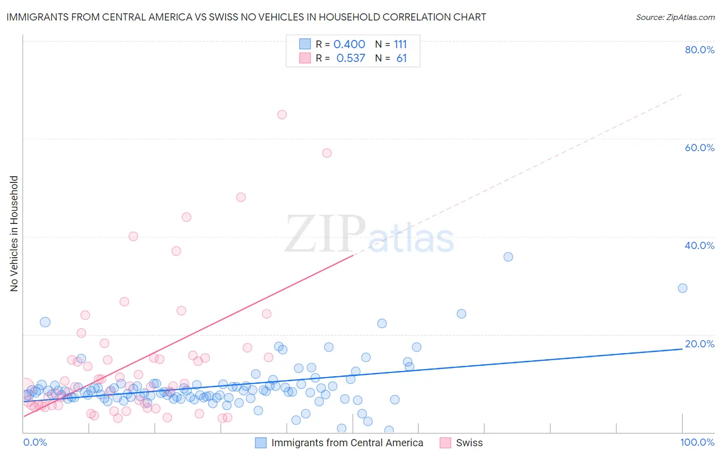 Immigrants from Central America vs Swiss No Vehicles in Household