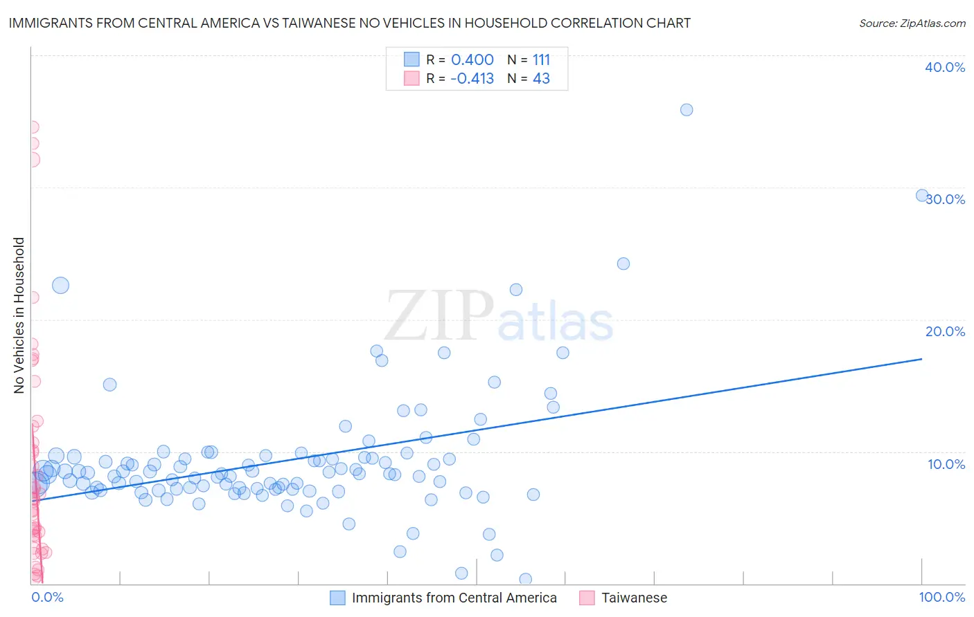 Immigrants from Central America vs Taiwanese No Vehicles in Household