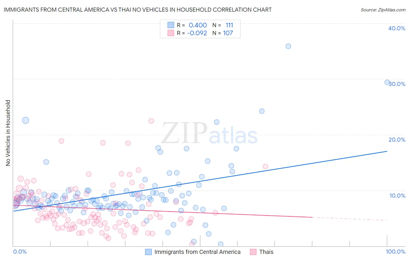 Immigrants from Central America vs Thai No Vehicles in Household