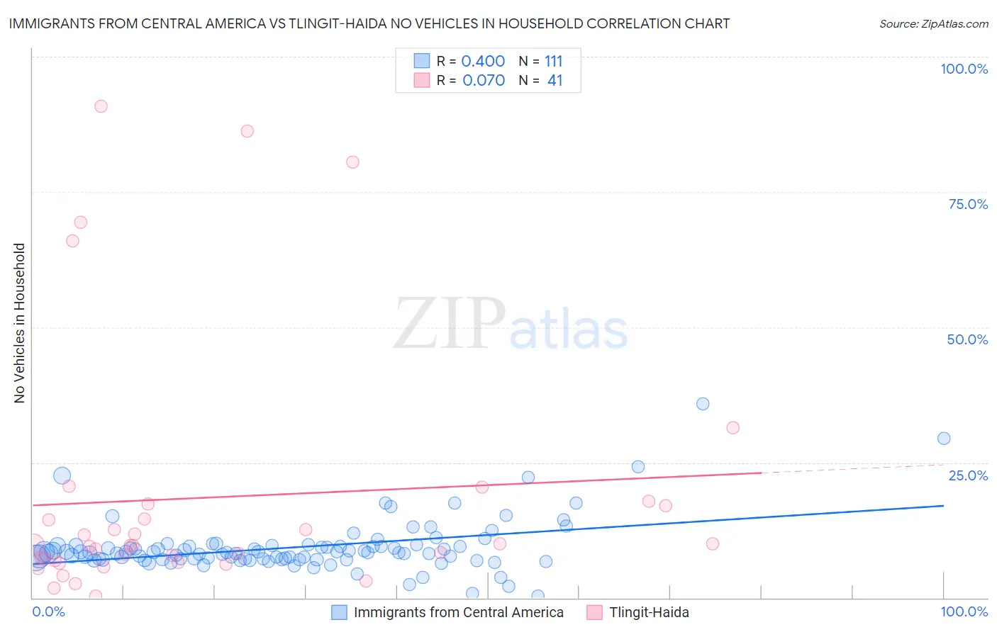 Immigrants from Central America vs Tlingit-Haida No Vehicles in Household