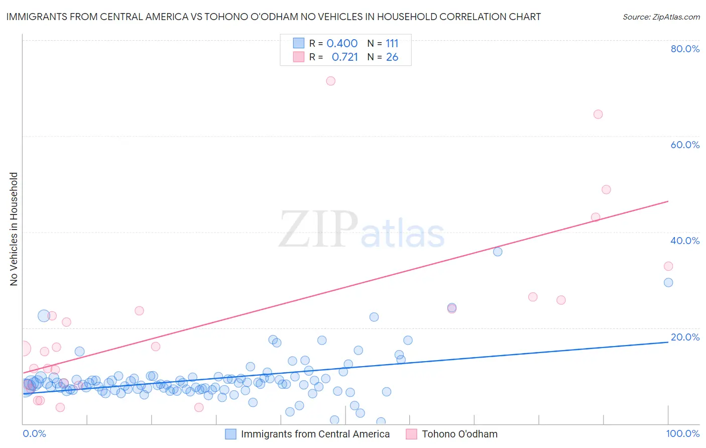 Immigrants from Central America vs Tohono O'odham No Vehicles in Household