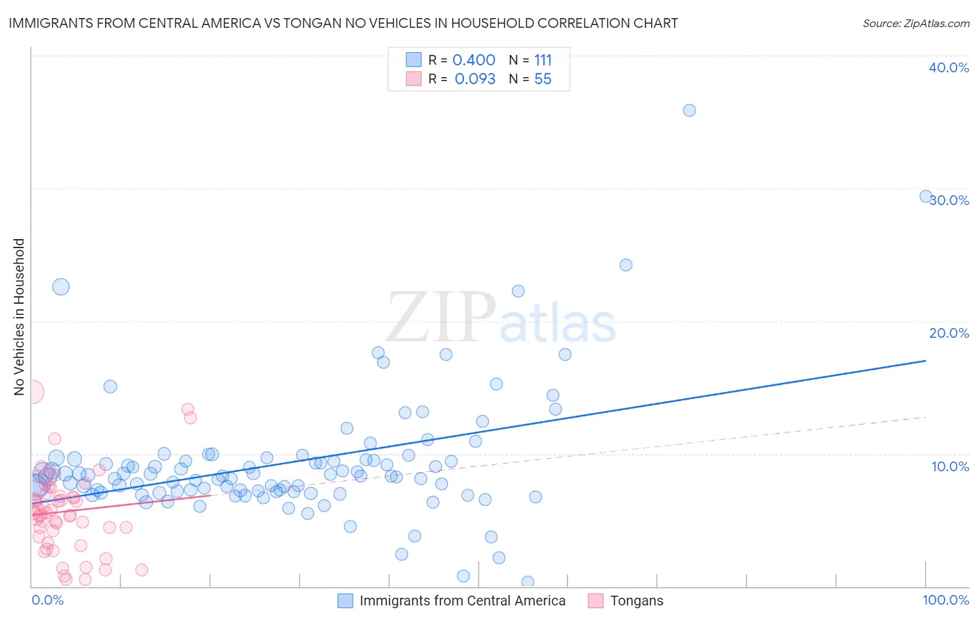 Immigrants from Central America vs Tongan No Vehicles in Household